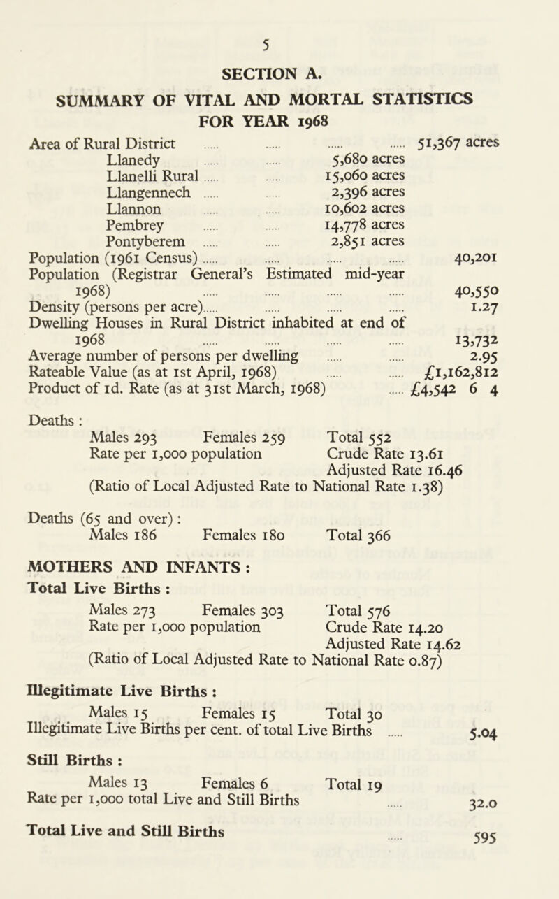 SECTION A. SUMMARY OF VITAL AND MORTAL STATISTICS FOR YEAR 1968 Area of Rural District 51,367 acres Llanedy 55680 acres Llanelli Rural 15,060 acres Llangennech 2,396 acres Llannon 10,602 acres Pembrey 14,778 acres Pontyberem 2,851 acres Population (1961 Census) 40,201 Population (Registrar General’s Estimated mid-year 1968) 40,550 Density (persons per acre) 1.27 Dwelling Houses in Rural District inhabited at end of 1968 13,732 Average number of persons per dwelling 2.95 Rateable Value (as at 1st April, 1968) £1,162,812 Product of id. Rate (as at 31st March, 1968) £4,542 6 4 Deaths : Males 293 Females 259 Total 552 Rate per 1,000 population Crude Rate 13.61 Adjusted Rate 16.46 (Ratio of Local Adjusted Rate to National Rate 1.38) Deaths (65 and over): Males 186 Females 180 Total 366 MOTHERS AND INFANTS: Total Live Births : Males 273 Females 303 Total 576 Rate per 1,000 population Crude Rate 14.20 Adjusted Rate 14.62 (Ratio of Local Adjusted Rate to National Rate 0.87) Illegitimate Live Births : Males 15 Females 15 Total 30 Illegitimate Live Births per cent, of total Live Births 5.04 Still Births : Males 13 Females 6 Rate per 1,000 total Live and Still Births Total 19 32.0 Total Live and Still Births 595