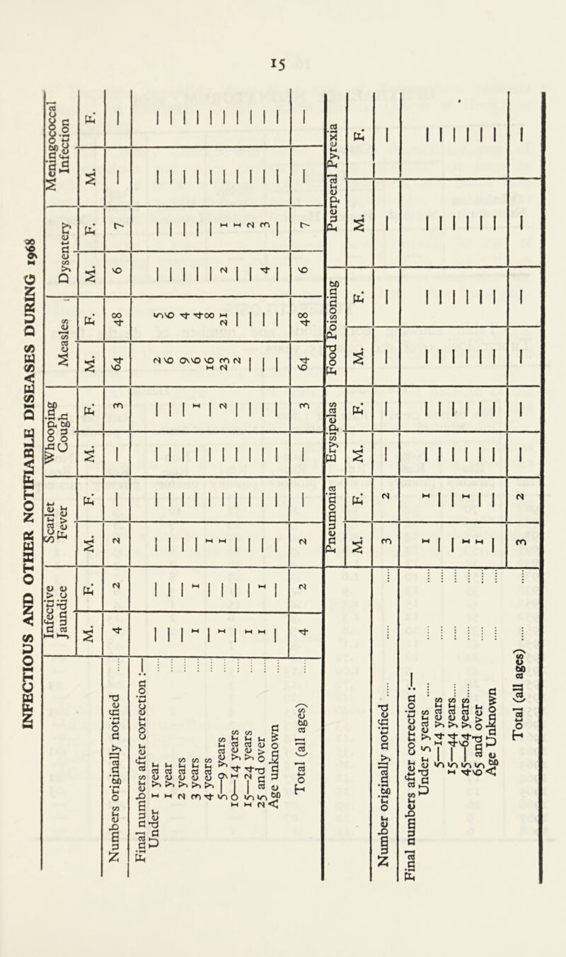 INFECTIOUS AND OTHER NOTIFIABLE DISEASES DURING 1968