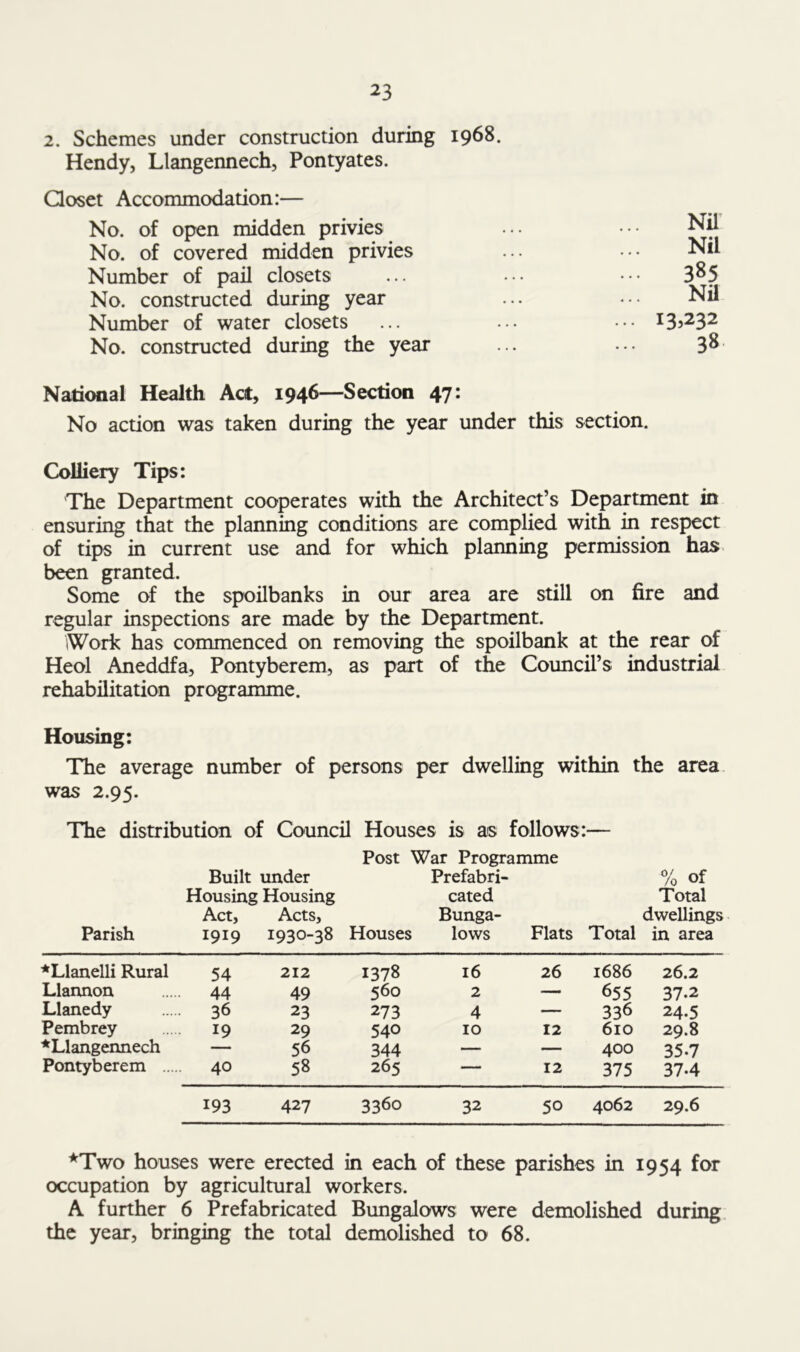 2. Schemes under construction during 1968. Hendy, Llangennech, Pontyates. Closet Accommodation:— No. of open midden privies ... ••• Nil No. of covered midden privies ... ••• Nil Number of pail closets ... ••• ••• 3^5 No. constructed during year ... ... Nil Number of water closets ... ... ••• * *3>232 No. constructed during the year ... ... 38• National Health Act, 1946—Section 47: No action was taken during the year under this section. Colliery Tips: The Department cooperates with the Architect’s Department in ensuring that the planning conditions are complied with in respect of tips in current use and for which planning permission has been granted. Some of the spoilbanks in our area are still on fire and regular inspections are made by the Department. Work has commenced on removing the spoilbank at the rear of Heol Aneddfa, Pontyberem, as part of the Council’s industrial rehabilitation programme. Housing: The average number of persons per dwelling within the area was 2.95. The distribution of Council Houses is as follows:— Post War Programme Built under Prefabri- % of Housing Housing cated Total Act, Acts, Bunga- dwellings Parish 1919 1930-38 Houses lows Flats Total in area ♦Llanelli Rural 54 212 1378 16 26 1686 26.2 Llannon 44 49 560 2 — 655 37.2 Llanedy 36 23 273 4 — 336 24.5 Pembrey 19 29 540 10 12 610 29.8 ♦Llangennech — 56 344 — — 400 35.7 Pontyberem 40 58 265 — 12 375 37.4 193 427 3360 32 50 4062 29.6 *Two houses were erected in each of these parishes in 1954 for occupation by agricultural workers. A further 6 Prefabricated Bungalows were demolished during the year, bringing the total demolished to 68.