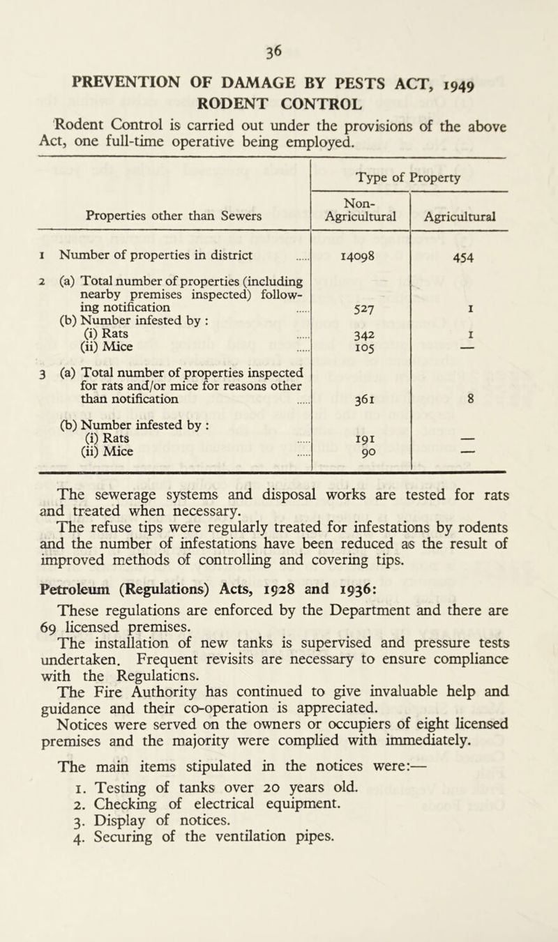 PREVENTION OF DAMAGE BY PESTS ACT, 1949 RODENT CONTROL Rodent Control is carried out under the provisions of the above Act, one full-time operative being employed. Type of Property Properties other than Sewers Non- Agricultural Agricultural 1 Number of properties in district 14098 454 2 (a) Total number of properties (including nearby premises inspected) follow- ing notification 527 1 (b) Number infested by : (i) Rats 342 I (ii) Mice 105 — 3 (a) Total number of properties inspected for rats and/or mice for reasons other than notification 361 8 (b) Number infested by : (i) Rats 191 (ii) Mice 90 ■ The sewerage systems and disposal works are tested for rats and treated when necessary. The refuse tips were regularly treated for infestations by rodents and the number of infestations have been reduced as the result of improved methods of controlling and covering tips. Petroleum (Regulations) Acts, 1928 and 1936: These regulations are enforced by the Department and there are 69 licensed premises. The installation of new tanks is supervised and pressure tests undertaken. Frequent revisits are necessary to ensure compliance with the Regulations, The Fire Authority has continued to give invaluable help and guidance and their co-operation is appreciated. Notices were served on the owners or occupiers of eight licensed premises and the majority were complied with immediately. The main items stipulated in the notices were:— 1. Testing of tanks over 20 years old. 2. Checking of electrical equipment. 3. Display of notices. 4. Securing of the ventilation pipes.