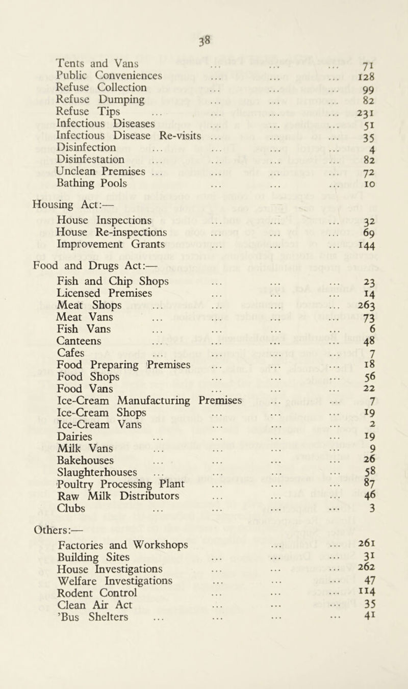 Tents and Vans Public Conveniences Refuse Collection Refuse Dumping Refuse Tips Infectious Diseases Infectious Disease Re-visits Disinfection Disinfestation Unclean Premises ... Bathing Pools Housing Act:— House Inspections House Re-inspections Improvement Grants Others:— Factories and Workshops Building Sites House Investigations Welfare Investigations Rodent Control Clean Air Act ’Bus Shelters 71 128 99 82 ... 231 51 35 4 82 72 10 32 69 144 23 14 263 73 6 48 7 18 56 22 7 19 2 19 9 26 58 87 46 3 261 31 262 47 114 35 4i Food and Drugs Act:— Fish and Chip Shops Licensed Premises Meat Shops Meat Vans Fish Vans Canteens Cafes Food Preparing Premises Food Shops Food Vans Ice-Cream Manufacturing Premises Ice-Cream Shops Ice-Cream Vans Dairies Milk Vans Bakehouses Slaughterhouses Poultry Processing Plant Raw Milk Distributors Clubs