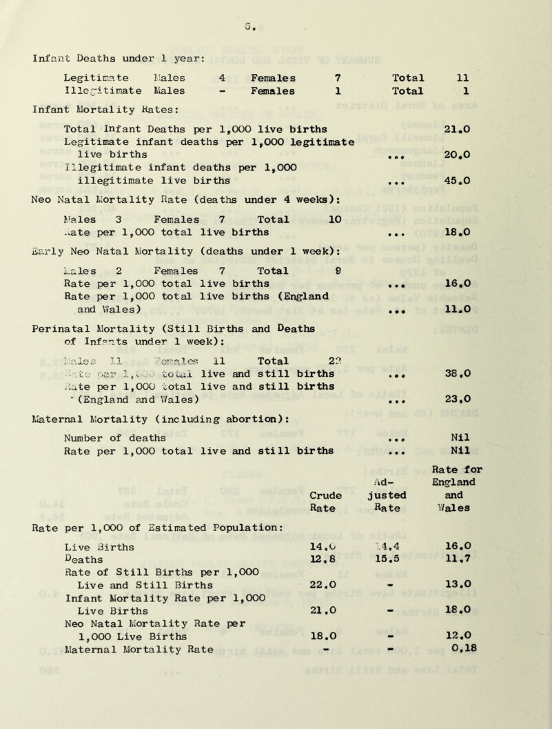 Infant Deaths under 1 year: Legitimate Males 4 Females 7 Total 11 Illegitimate Males Infant Mortality Rates: ' Females 1 Total 1 Total Infant Deaths per 1,000 live births 21*0 Legitimate infant deaths per 1,000 legitimate live births . 20,0 Illegitimate infant deaths per 1,000 illegitimate live births . .. 45.0 Neo Natal Mortality Hate (deaths under 4 weeks): Males 3 Females 7 Total 10 -*ate per 1,000 total live births Early Neo Natal Mortality (deaths under 1 week): Lales 2 Females 7 Total 8 Rate per 1,000 total live births Rate per 1,000 total live births (England and Wales) 18.0 16,0 11.0 Perinatal Mortality (Still Births and Deaths of Inf°nts under 1 week): Dales II Tomales II Total 22 >te per 1,. total live and still births Hate per 1,000 total live and still births ' (England and Wales) 38.0 23.0 Maternal Mortality (including abortion): Number of deaths ..• Nil Rate per 1,000 total live and still births ... Nil Rate for Ad- England Crude justed and Rate per 1,000 of Estimated Population: Rate Rate Wales Live Births 14.0 .4.4 16.0 Deaths Rate of Still Births per 1,000 12.8 15.5 11,7 Live and Still Births Infant Mortality Rate per 1,000 22.0 13.0 Live Births Neo Natal Mortality Rate per 21,0 * 18.0 1,000 Live Births 18.0 - 12.0 Maternal Mortality Rate - - 0.18