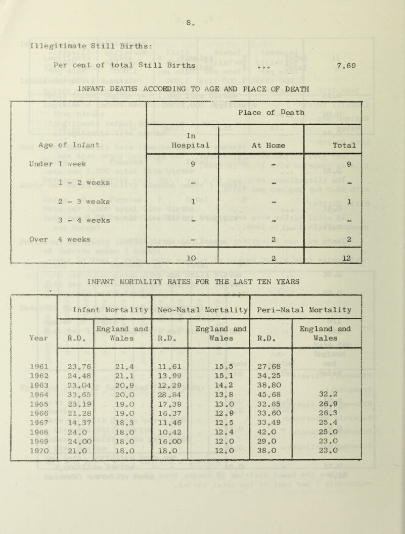 Illegitimate Still Births; Per cent of total Still Births ... 7.69 INFANT DEATHS ACCORDING TO AGE AND PLACE OF DEATH Place of Death In Age of Infant Hospital At Home Total Under 3 week 9 9 1-2 weeks - - - 2-3 weeks 1 - 1 3-4 weeks - - - Over 4 weeks - 2 2 10 2 12 INFANT MORTALITY RATES FOR THE LAST TEN YEARS j Infant Mortality Neo-Natal Mortality Peri-Natal Mortality } England and England and England and j Year L J R.D. Wales R .D. Wales R.D. Wales ! j 1961 23.76 21.4 11 „61 15.5 27.68 1962 24.48 21.1 13.99 15.1 34.25 1 1963 23.04 20.9 12.29 14.2 38.80 1964 33.65 20.0 28 .84 13.8 45.68 32.2 1965 23.19 19.0 17.39 13 .0 32.65 26.9 1966 2.1 „ 28 19.0 16.37 12.9 33.60 26.3 1967 14.37 18.3 11.46 12.5 33.49 25.4 1968 24.0 18.0 10.42 12.4 42.0 25.0 1969 24.00 18.0 16.00 12.0 29.0 23.0 1970 21.0 18.0 18.0 12.0 38.0 23.0