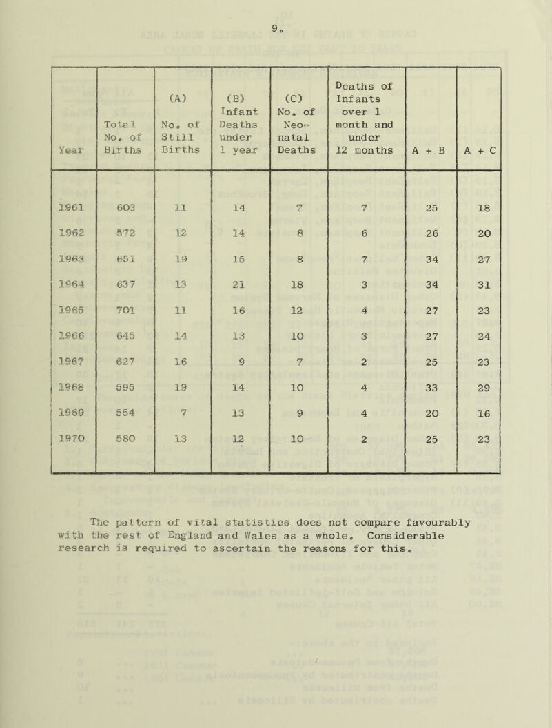 Year Total No* of Births (A) No* of Still Births (B) Infant Deaths under 1 year (C) No, of Neo= natal Deaths Deaths of Infants over 1 month and under 12 months A + B A + C 1961 603 11 14 7 7 25 18 1962 572 12 14 8 6 26 20 1963 651 19 15 8 7 34 27 1964 637 13 21 18 3 34 31 1965 701 11 16 12 4 27 23 1966 645 14 13 10 3 27 24 1967 627 16 9 7 2 25 23 1968 595 19 14 10 4 33 29 1969 554 7 13 9 4 20 16 1970 580 13 12 10 2 25 23 The pattern of vital statistics does not compare favourably with the rest of England and Wales as a whole„ Considerable research is required to ascertain the reasons for this*