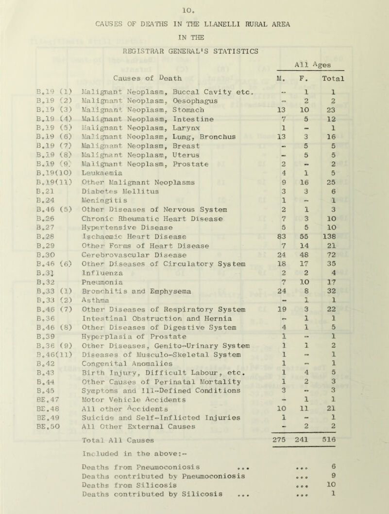 CAUSES OF DEATHS IN THE LLANELLI RURAL AREA IN THE REGISTRAR GENERAL'S STATISTICS All Ages Causes ox Death M. F. Total B e 19 (1) Malignant Neoplasm,, Buccal Cavity etc. — 1 1 B. 19 (2) Malignant Neoplasm, Oesophagus - 2 2 B.19 (3) Malignant Neoplasm, Stomach 13 10 23 B.19 (4) Malignant Neoplasm, Intestine i 5 12 B.19 (5) Malignant Neoplasm, Larynx 1 - 1 B.19 (6) Malignant Neoplasm, Lung, Bronchus 13 3 16 B.19 (7) Malignant Neoplasm, Breast -» 5 5 B . 19 (8) Malignant Neoplasm, Uterus — 5 5 B.19 (9) Malignant Neoplasm, Prostate 2 - 2 B.19(10) Leukaemia 4 1 5 Bo 19(11) Other Malignant Neoplasms 9 16 25 B ,21 Diabetes Mellitus 3 3 6 B. 24 Meningi tis 1 - 1 B.46 (5) Other Diseases of Nervous System 2 1 3 Bo 26 Chronic Rheumatic Heart Disease n 6 3 10 B. 27 Hypertensive Disease 5 5 10 B.28 Ischaemic Heart Disease 83 55 138 B.29 Other Forms of Heart Disease 7 14 21 B.30 Cerebrovascular Disease 24. 48 72 B.46 ( 6) Other Diseases of Circulatory System 18 17 35 B.33 Influenza 2 2 4 B,32 Pneumonia n 10 17 Bo 33 (1) Bronchitis and Emphysema 24 8 32 B.33 (2) Asthma - ■n Jl 1 B.46 (7) Other Diseases of Respiratory System 19 3 22 B.36 Intestinal Obstruction and Hernia - 1 1 B.46 (8) Other Diseases of Digestive System 4 1 5 B.39 Hyperplasia of Prostate 1 - 1 B. 36 (9) Other Diseases, Genito-Urinary System 1 1 2 B.46(ll) Diseases of Musculo-Skeletal System 1 - 1 B0 42 Congenital Anomalies 1 - 1 B o 43 Birth Injury, Difficult Labour, etc. 1 4 5 B. 44 Other Causes of Perinatal Mortality 1 2 3 B.45 Symptoms and Ill-Defined Conditions 3 - 3 BE. 47 Motor Vehicle Accidents - 1 1 BE. 48 All other Accidents 10 11 21 BE. 49 Suicide and Self-Inflicted Injuries 1 - 1 BE .50 Ail Other External Causes - 2 2 Total All Causes 275 241 516 Included in the above Deaths from Pneumoconiosis ... ® © o 6 Deaths contributed by Pneumoconiosis e o o 9 Deaths from Silicosis CO c 10 Deaths contributed by Silicosis ... • a e