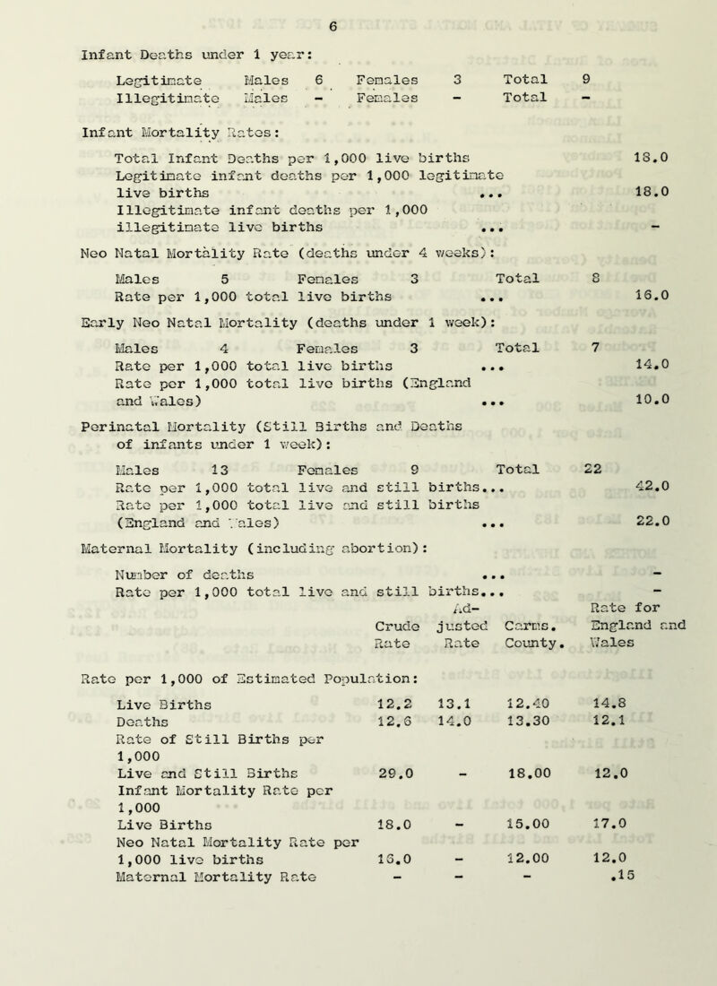 Infant Deaths under 1 year: Legitimate Males 6 Females 3 Total 9 Illegitimate Males - Females - Total - Infant Mortality Ratos: Total Infant Deaths per 1,000 live births Legitimate infant deaths per 1,000 legitimate live births •.. Illegitimate infant deaths per 1,000 illegitimate live births ... Neo Natal Mortality Rate (deaths under 4 v/eeks): Males 5 Females 3 Total S Rate per 1,000 total live births ... Early Neo Natal Mortality (deaths under 1 week): Males 4 Females 3 Total 7 Rate per 1,000 total live births ... Rate per 1,000 total live births (England and i,ales) ... 13.0 18.0 16.0 14.0 10.0 Perinatal Mortality (Still Births and Deaths of infants under 1 week): Males 13 Females 9 Total 22 Rate per 1,000 total live and still births. • • 42.0 Rate per 1,000 total live and still births (England and Vales) • • • 22.0 ernal Mortality (including abortion) : Number of deaths • • • - Rato per 1,000 total live and still births. • • - Ad- Rate for Crude justed Carms. England and Rate Rate County. Wales 2 per 1,000 of Estimated Population: Live Births 12.2 13.1 12.40 14.8 Deaths 12.6 14.0 13.30 12.1 Rate of Still Births per 1,000 Live and Still Births 29.0 - 18.00 12.0 Infant Mortality Rate per 1,000 Live Births 18.0 - 15.00 17.0 Neo Natal Mortality Rate per 1,000 live births 16.0 - 12.00 12.0 Maternal Mortality Rate - - - .15