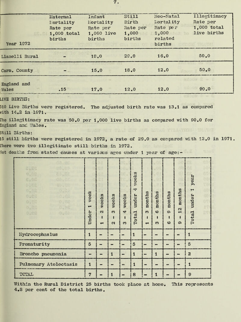 Year 1972 Maternal Mortality Rate par 1,000 total births Infant Mortality Rate per 1,000 live births Still Birth Rate per 1,000 births Neo-Natal Mortal ity Rate pe r 1,000 related births Illegitimacy Rate per 1,000 total live births Llanelli Rural - 18.0 29.0 16.0 50.0 Carm. County - 15.0 18.0 12.0 50.0 i England and Wales .15 17.0 12.0 12.0 90.0 LIVE BIRTHS: 510 Live Births were registered. The adjusted birth rate was 13.1 as compared ivith 14.2 in 1971. Hie illegitimacy rate was 50.0 per 1,000 live births as compared with 90*0 for England and Tales. Still Births: 15 still births were registered in 1972, a rate of 29.0 as compared with 12.0 in 1971. rhere were two illegitimate still births in 1972. Net deaths from stated causes at various ages under 1 year of age:- Under 1 week 1-2 weeks 2-3 weeks 3-4 weeks Total under 4 weeks 1-3 months 3-6 months 6-9 months 9-12 months Total under 1 year Hydrocephaslus 1 - - - 1 - - - - 1 Prematurity 5 - - - 5 - - - - 5 Broncho pneumonia - - 1 - 1 - 1 - - 2 Pulmonary Atelectasis 1 - - - 1 - - - - 1 ! TCTAL 7 - 1 - 8 - 1 - - 9 Within the Rural District 25 births took place at home. This represents 4.8 per cent of the total births.