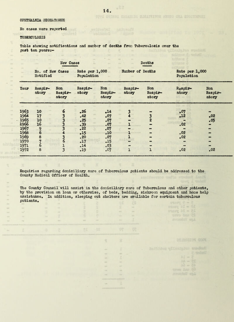 OPHTHALMIA NEONATORUM No cases were reported TUBERCULOSIS Table showing notifications and number of deaths from Tuberculosis over the past ten yearsj- New Cases Deaths No. of New Cases Notified Rate per 1,000 Population Number of Deaths Rate per 1,000 Population Tear Respir- atory Non Respir- atory Respir- Non atoxy Respir- atory Respir- atory Non Respir- atory Respir- Non atory Respir- atory 1963 10 6 .26 .14 3 — .07 - 1964 17 3 .42 .07 4 3 .12 .02 1965 10 3 .25 .07 - 2 - .05 1966 16 3 .39 .07 1 — .02 1967 9 3 .22 .07 - - - - 1968 6 4 .15 .10 1 - .02 — 1969 8 3 .20 .07 1 - .02 - 1970 7 6 .17 .15 - - - - 1971 6 1 .14 .03 - - - - 1972 8 3 .19 .07 1 1 .02 .02 Enquiries regarding domiciliary care of Tuberculous patients should be addressed to the County Medical Officer of Health. The County Council will assist in the domiciliary care of Tuberculous and other patients, by the provision on loan or otherwise, of beds, bedding, sickroom equipment and home help assistance. In addition, sleeping out shelters are available for certain tuberculous patients.