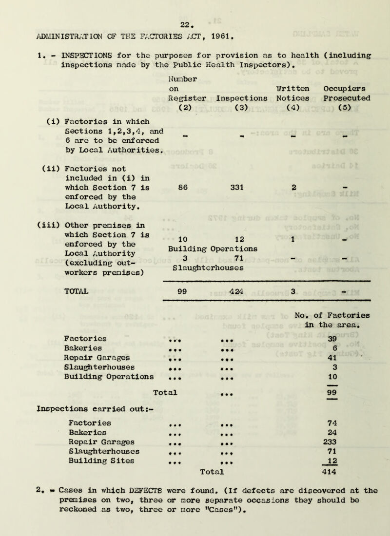 ADMINISTRATION CF TEE FACTORIES ACT, 1961 1, - INSPECTIONS for the purposes for provision as to health (including inspections node by the Public Health Inspectors). Number on Register (2) (i) Factories in which Sections 1,2,3,4, and 6 are to be enforced by Local Authorities, Written Inspections Notices (3) (4) Occupiers Prosecuted (5) (ii) Factories not included in (i) in which Section 7 is 86 331 enforced by the Local Authority. (iii) Other premises in which Section 7 is enforced by the Local Authority (excluding out- workers premises) 10 12 Building Operations 3 71 Slaughterhouses 2 1 TOTAL 99 424 3 Factories Bakeries ., Repair Garages ,. Slaughterhouses Building Operations ., Total Inspections carried out Factories ... , Bakeries ... . Repair Garages ..# . Slaughterhouses , Building Sites .t Total No. of Factories in the area. 39 6 41 3 10 99 74 24 233 71 12 414 2. «• Cases in which DEFECTS were found. (If defects are discovered at the premises on two, three or more separate occasions they should bo reckoned as two, three or more Cases).