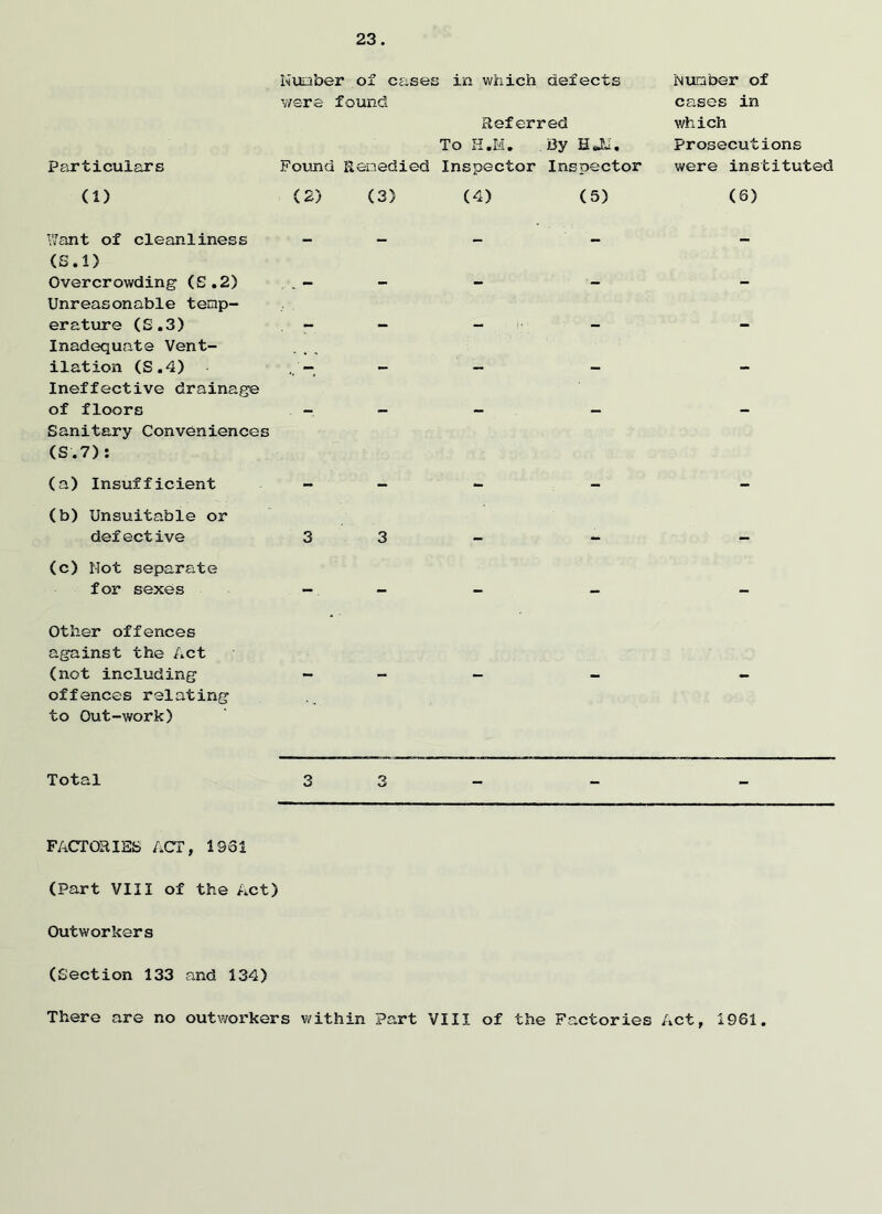 Particulars Number of cases in which defects Number of were found cases in Referred which To H.M. )3y HJJ. Prosecutions Found Remedied Inspector Inspector were instituted (1) (2) (3) (4) (5) (6) Want of cleanliness (G.l) Overcrowding (S.2) Unreasonable temp- erature (S.3) Inadequate Vent- ilation (S.4) Ineffective drainage of floors Sanitary Conveniences (S.7): (a) Insufficient (b) Unsuitable or defective (c) Mot separate for sexes Other offences against the Act (not including offences relating to Out-work) ill l ill i ill l 1 CO | 1 i eo i l Total l i l CO CO FACTORIES ACT, 1931 (Part VIII of the Act) Outworkers (Section 133 and 134) There are no outworkers within Part VIII of the Factories Act, 1961.