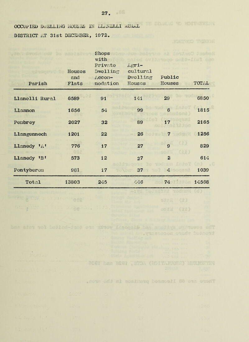 occupied Dwelling houses in Llanelli rur^l DISTRICT AT 31st DECEMBER, 1972. Parish Houses and Flats Shops with Private Dwelling Accon- no da t ion Agri- cultural Dwelling Houses Public Houses TOTAL Llanelli Rural 6589 91 141 29 6850 Llannon 1656 54 99 6 1815 Penbrey 2027 32 89 17 2165 Llangennech 1201 22 26 7 1256 Llanedy lA‘ 776 17 27 9 829 Llanedy ’B* 573 12 27 2 614 Pontyberem 981 17 37 4 1039 Total 13803 245 446 74 14568