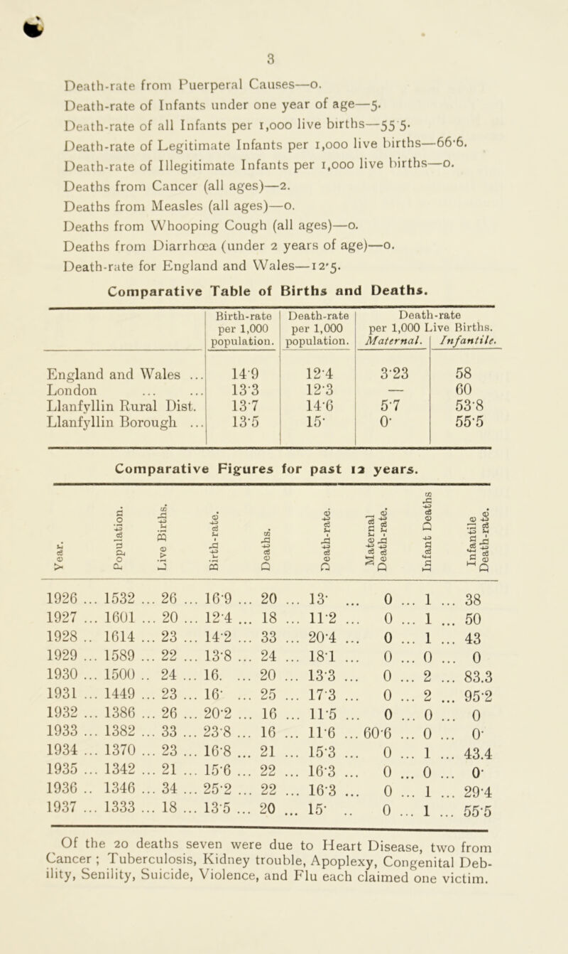 * Death-rate from Puerperal Causes—o. Death-rate of Infants under one year of age—5. Death-rate of all Infants per 1,000 live births—55 5* Death-rate of Legitimate Infants per 1,000 live births—66‘6. Death-rate of Illegitimate Infants per 1,000 live births—o. Deaths from Cancer (all ages)—2. Deaths from Measles (all ages)—o. Deaths from Whooping Cough (all ages)—o. Deaths from Diarrhoea (under 2 years of age)—o. Death-rate for England and Wales—12*5. Comparative Table of Births and Deaths. Birth-rate per 1,000 population. Death-rate per 1,000 population. Deatl per 1,000 L Maternal. i-rate dve Births. Infantile. England and Wales ... 149 12*4 3-23 58 London 13*3 123 — 60 Llanfyllin Rural List. 13 7 14*6 57 53*8 Llanfyllin Borough ... 13*5 15* 0* 55*5 Comparative Figures for past 12 years. c ee © > c o ”5 & o CU co .C Vl • r-* m © > <D u I 4-3 CQ co -u ci © Q © -u cS v -w © o cS d Vi <U -V> c6 © c6 Vi 1 rC -v> o3 © Q co .c e8 © Q -u fl c3 © © 4-3 C C6 Vi 4J c eS -C -v> c6 © Q 1926 ... 1532 ... 26 ... 16*9 ... 1927 ... 1601 ... 20 ... 12-4 ... 1928 .. 1614 ... 23 ... 142 ... 1929 ... 1589 ... 22 ... 13*8 ... 1930 ... 1500 .. 24 ... 16. ... 1931 ... 1449 ... 23 ... 16’ ... 1932 ... 1386 ... 26 ... 20*2 ... 1933 ... 1382 ... 33 ... 23‘8 ... 1934 ... 1370 ... 23 ... 16*8 ... 1935 ... 1342 ... 21 ... 15*6 ... 1936 .. 1346 ... 34 ... 25*2 ... 1937 ... 1333 ... 18 ... 135 ... 20 . . 13* ... ^ . . 1 . . 38 18 . . 11*2 ... 0 . .. 1 . . 50 33 . . 20*4 ... 0 . . 1 . . 43 24 . . 187 ... 0 . . 0 . . 0 20 . . 13‘3 0 .. . 2 . . 83.3 25 . . 17 3 ... 0 . . 2 . . 95*2 16 . . 11*5 ... 0 . .. 0 . . 0 16 . . 11*6 ... 60*6 .. . 0 . . 0* 21 . . 15*3 ... 0 .. . 1 . . 43.4 22 . . 16*3 ... 0 .. . 0 . . 0* 22 . . 16*3 0 . . 1 . . 29*4 20 .. . 15* 0 .. . 1 .. . 55*5 Of the 20 deaths seven were due to Heart Disease, two from Cancer; Tuberculosis, Kidney trouble, Apoplexy, Congenital Deb- ility, Senility, Suicide, Violence, and Flu each claimed one victim.