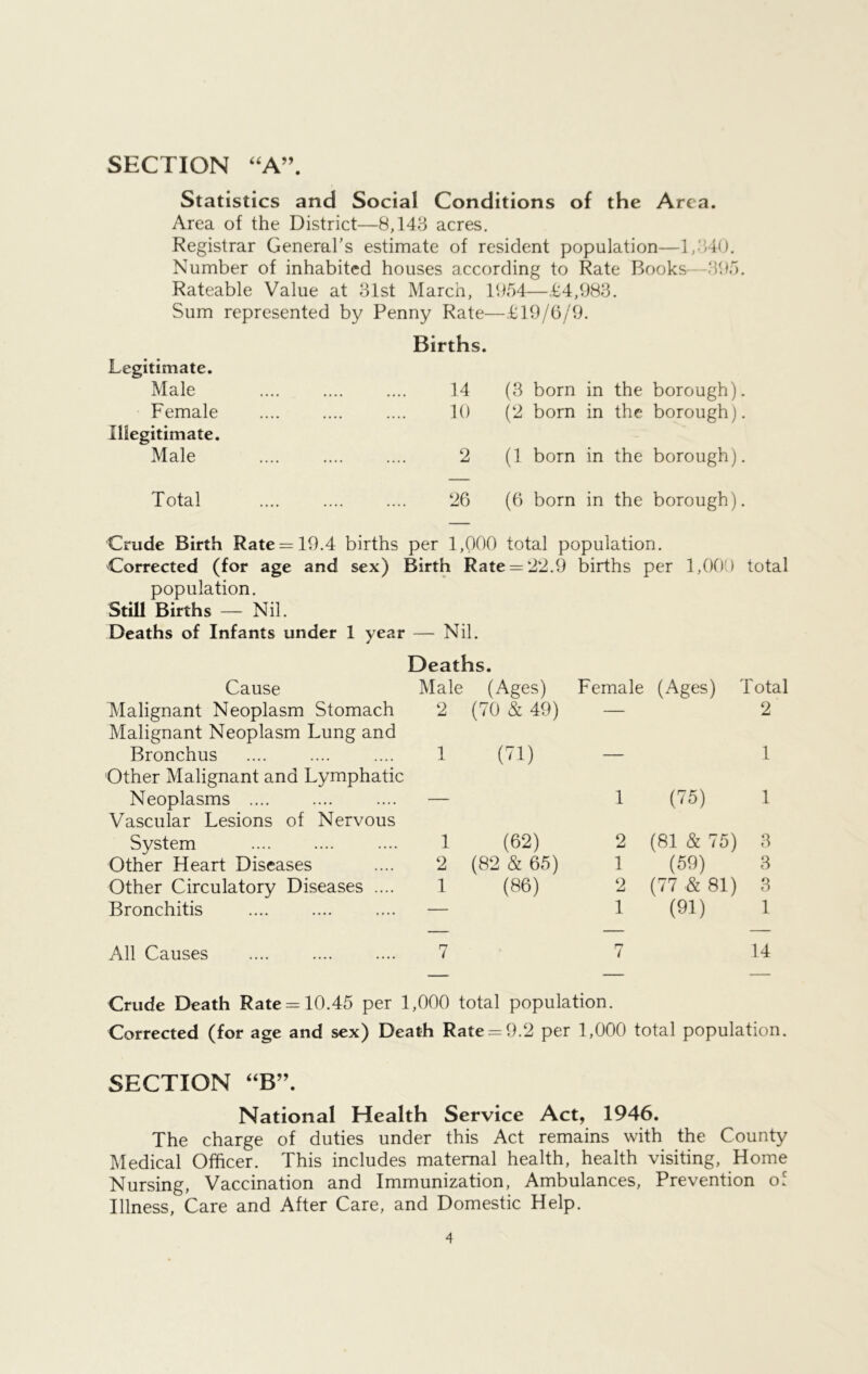 Statistics and Social Conditions of the Area. Area of the District—8,148 acres. Registrar General’s estimate of resident population—1,840. Number of inhabited houses according to Rate Books—895. Rateable Value at 81st March, 1954—.44,988. Sum represented by Penny Rate—419/6/9. Births. Legitimate. Male •••• •••• •••• 14 (3 born in the borough). Female . • • • .... .... 10 (2 bom in the borough). Illegitimate. Male 2 (1 born in the borough). Total .... 26 (6 born in the borough). Crude Birth Rate = 19.4 births per 1,000 total population. Corrected (for age and sex) Birth Rate = 22.9 births per 1,000 total population. Still Births — Nil. Deaths of Infants under 1 year — Nil. Deaths. Cause Male (Ages) Female (Ages) Total Malignant Neoplasm Stomach Malignant Neoplasm Lung and 2 (70 & 49) — 2 Bronchus Other Malignant and Lymphatic 1 (71) ■ 1 Neoplasms .... Vascular Lesions of Nervous — 1 (75) 1 System 1 (62) 2 (81 & 75) 3 Other Heart Diseases 2 (82 & 65) 1 (59) 3 Other Circulatory Diseases .... 1 (86) 2 (77 & 81) 3 Bronchitis — 1 (91) 1 All Causes 7 7 14 Crude Death Rate = 10.45 per 1,000 total population. Corrected (for age and sex) Death Rate = 9.2 per 1,000 total population. SECTION “B”. National Health Service Act, 1946. The charge of duties under this Act remains with the County Medical Officer. This includes maternal health, health visiting, Home Nursing, Vaccination and Immunization, Ambulances, Prevention o.c Illness, Care and After Care, and Domestic Help.