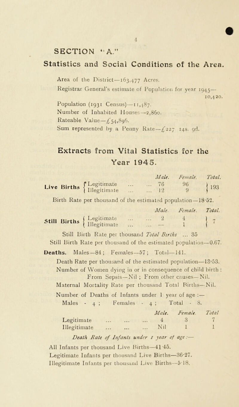 SECTION ‘ A.” Statistics and Social Conditions of the Area. Area of the District —163.477 Acres. Registrar General’s estimate of Population for year 1945 — 10,420. Population (1931 Census)—11,487. Number of Inhabited Houses—2,860. Rateable Value—^'54,896. Sum represented by a Penny Rate—^227 14s. 98. Extracts from Vital Statistics for the Year 1945. Live Births (* Legitimate Male. 76 12 Female. 96 9 Total. \ 193 ( Illegitimate Birth Rate per thousand of the estimated population—18*52. Female. Total. 4 ) rr Still Births Legitimate Illegitimate Male. 9 1 Still Birth Rate per thousand Total Birlhs ... 35 Still Birth Rate per thousand of the estimated population—0.67. Deaths. Males—84; Females—57; Total—141. Death Rate per thousand of the estimated population—13*53. Number of Women dying in or in consequence of child birth : From Sepsis—Nil ; From other causes—Nil. Maternal Mortality Rate per thousand Total Births—Nil. Number of Deaths of Infants under 1 year of age : — Males - 4 ; Females - 4 ; Total - 8. Male. Female. Total Legitimate ... ... ... 4 3 7 Illegitimate ... ... ... Nil 1 1 Death Rate of Infants under 1 year of age:— All Infants per thousand Live Births—41-45. Legitimate Infants per thousand Live Births—36*27. Illegitimate Infants per thousand Live Births—518.