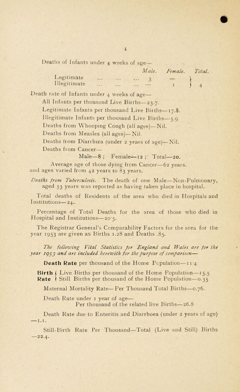 Deaths of Infants under 4 weeks of age— Male. Female. Total. Legitimate Illegitimate Death rate of Infants under 4 weeks of age— All Infants per thousand Live Births—23.7. Legitimate Infants per thousand Live Births—17.8. Illegitimate Infants per thousand Live Births—5.9. D eaths from Whooping Cough (all ages)—Nd. Deaths from Measles (all ages) — Nil. Deaths from Diarrhoea (under 2 years of age)—Nil. Deaths from Cancer- Male—8 ; Female—12 ; Total—20. Average age of those dying from Cancer—62 years, and ages varied from 42 years to 83 years. Deaths from Tuberculosis. The death of one Male—Non-Pulmonary, aged 53 years was reported as having taken place in hospital. dotal deaths of Residents of the area who died in Hospitals and Institutions—24. Percentage of Total Deaths for the area of those who died in Hospital and Institutions—20'5. d'he Registrar General’s Comparability Factors for the area for the year 1953 are given as Births 1.28 and Deaths .85. The following Vital Statistics for England and Wales are for the year 1953 and are included he? ewith for the purpose of comparison— Death Rate per thousand of the Home Population—11-4 Birth i Live Births per thousand of the Home Population—15.5 Rate ( Still Births per thousand of the Home Population — 0.35 Maternal Mortality Rate—Per d'housand d'otal Births—0.76. Death Rate under 1 year of age— Per thousand of the related live Births—26.8 Death Rate due to Enteritis and Diarrhoea (under 2 years of age) — 1.1. Still-Birth Rate Per d'housand—Total (Live and Still) Births —22.4.