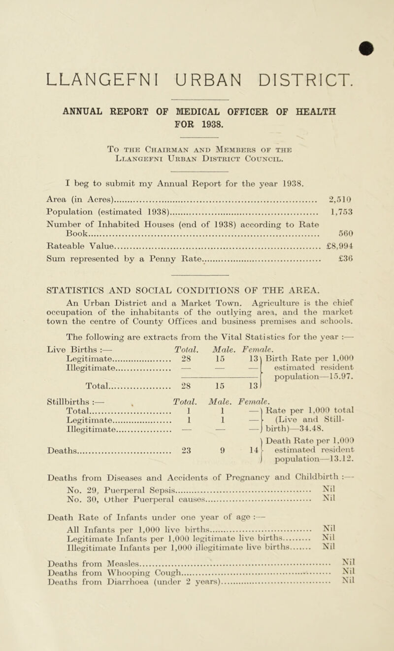 LLANGEFNI URBAN DISTRICT. ANNUAL REPORT OF MEDICAL OFFICER OF HEALTH FOR 1938. To the Chairman and Members of the Llangefni Urban District Council. I beg to submit my Annual Report for the year 1938. Area (in Acres) 2,510 Population (estimated 1938) 1,753 Number of Inhabited Houses (end of 1938) according to Rate Book 560 Rateable Value £8,994 Sum represented by a Penny Rate £36 STATISTICS AND SOCIAL CONDITIONS OF THE AREA. An Urban District and a Market Town. Agriculture is the chief occupation of the inhabitants of the outlying area, and the market town the centre of County Offices and business premises and schools. The following are extracts from the Vital Statistics for the year :— Live Births :— Total. Male. Female. Legitimate 28 15 13] Birth Rate per 1,000 Illegitimate — — — estimated resident population—15.97. Total 28 15 13 Stillbirths :— Total. Male. Female. Total 1 1 —1 Rate per 1,000 total Legitimate 1 1 (Live and Still- Illegitimate — birth)—34.48. I Death Rate per 1,000 Deaths 23 9 14 - estimated resident j population—13.12. Deaths from Diseases and Accidents of Pregnancy and Childbirth :— No. 29, Puerperal Sepsis Nil No. 30, Other Puerperal causes Nil Death Rate of Infants under one year of age :— All Infants per 1,000 live births Nil Legitimate Infants per 1,000 legitimate live births Nil Illegitimate Infants per 1,000 illegitimate live births Nil Deaths from Measles Deaths from Whooping Cough