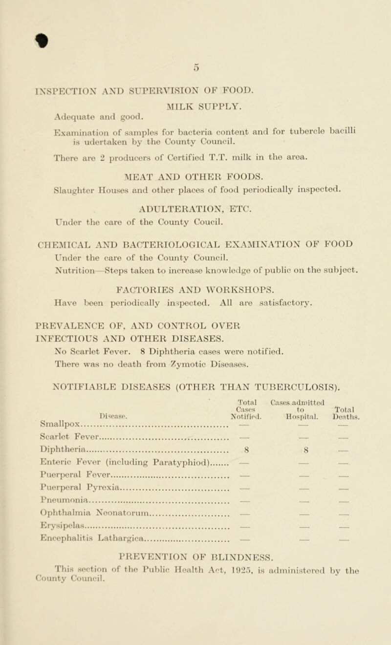 o INSPECTION AND SUPERVISION OF FOOD. MILK SUPPLY. Adequate and good. Examination of samples for bacteria content and for tubercle bacilli is udertaken by the County Council. There are 2 producers of Certified T.T. milk in the area. MEAT AND OTHER FOODS. Slaughter Houses and other places of food periodically inspected. ADULTERATION, ETC. Under the care of the County Coucil. CHEMICAL AND BACTERIOLOGICAL EXAMINATION OF FOOD Under the care of the County Council. Nutrition—Steps taken to increase knowledge of public on the subject. FACTORIES AND WORKSHOPS. Have been periodically inspected. All are satisfactory. PREVALENCE OF, AND CONTROL OVER INFECTIOUS AND OTHER DISEASES. No Scarlet Fever. 8 Diphtheria cases were notified. There was no death from Zymotic Diseases. NOTIFIABLE DISEASES (OTHER THAN TUBERCULOSIS). Total Cases admitted Cases to Total Disease. Notified. Hospital. Deaths. Smallpox — — — Scarlet Fever — — — Diphtheria 8 8 — Enteric Fever (including Paratyphiod) — — —•. Puerperal Fever — — — Puerperal Pyrexia — —. — Pneumonia — — — Ophthalmia Neonatorum .— — — Erysipelas — — .—. Encephalitis Lathargica — — PREVENTION OF BLINDNESS. This section of the Public Health A^t, 1925, is administered by the County Council.