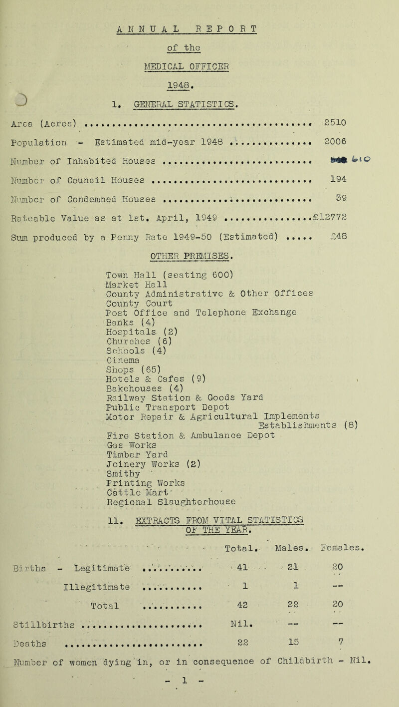 ANNUA L REPORT of the MEDICAL OFFICER 1948. 1. GENERAL STATISTICS. Area (Acres) 2510 Population - Estimated mid-year 1948 2006 Number of Inhabited Houses Number of Council Houses ...» 194 Number of Condemned Houses . 39 Rateable Value as at 1st. April, 1949 £12772 Sum produced by a Penny Rate 1949-50 (Estimated) £48 OTHER PREMISES. Town Hall (seating 600) Market Hall County Administrative & Other Offices County Court Post Office and Telephone Exchange Banks (4) Hospitals. (2) Churches (6) Schools (4) Cinema Shops (65) Hotels & Cafes (9) Bakehouses (4) Railway Station & Goods Yard Public Transport Depot Motor Repair & Agricultural Implements Establishments (8) Fire Station & Ambulance Depot Gas Works Timber Yard Joinery Works (2) Smithy ' Printing Works Cattle Mart’ Regional Slaughterhouse 11. EXTRACTS FROM VITAL STATISTICS OF THE YEAR. Total.- Males... Females. Births - Legitimate' Illegitimate Total •• 41 • 21 20 1 1 42 22 20 Stillbirths Nil. Deaths 22 15 7 Number of women dying in, or in consequence of Childbirth - Nil.