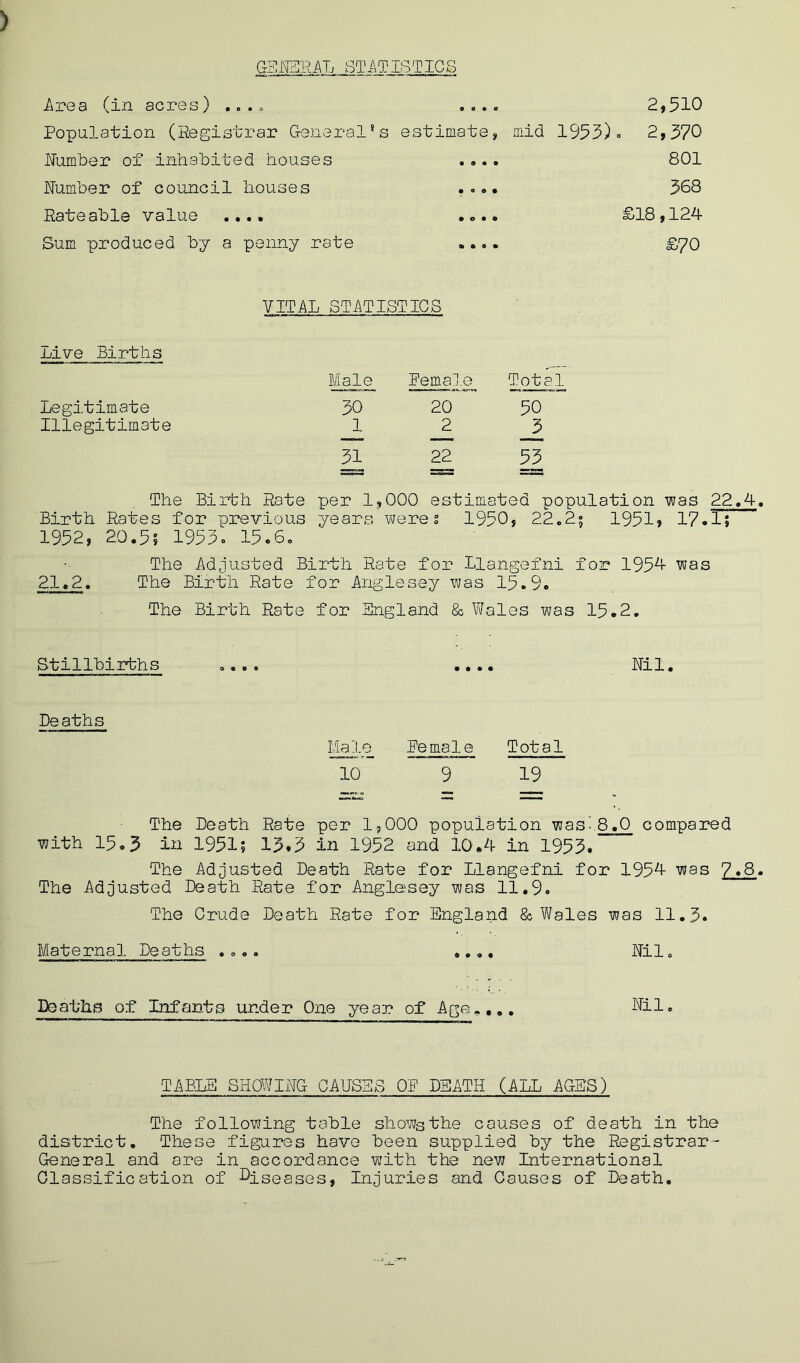 GENERAL STATISTICS Area (in acres) .... .... Population (Registrar General* 9s estimate, Number of inhabited houses .... Number of council houses .... Rateable value .... .... Sum produced by a penny rate „... 2,510 mid 1955). 2,370 801 368 £18,124 £70 VITAL STATISTICS Live Births Male Female Total Legitimate 30 20 50 Illegitimate 1 2 J> 31 22 53 The Birth Rate per 1,000 estimated population was 22.4 Birth Rates for previous years were s 1950, 22.2; 1951, 17.1, 1952, 20.5; 1953. 15.6. The Adjusted Birth Rate for Llangefni for 1954- was 21.2. The Birth Rate for Anglesey was 15.9. The Birth Rate for England & Wales was 15.2. Nil. Female Total 9 19 The Beath Rate per 1,000 population was-8.0 compared with 15.3 in 1951; 13.3 in 1952 and 10.4 in 1953. The Adjusted Death Rate for Llangefni for 1954 was 7.8 The Adjusted Death Rate for Anglesey was 11.9. The Crude Death Rate for England & Wales was 11.3. Maternal Deaths .... .... Nil. Deaths of Infants under One year of Age,... Nil. Stillbirths .... Deaths Male 10 TABLE SHOWING CAUSES OF DEATH (ALL AGES) The following table shows the causes of death in the district. These figures have been supplied by the Registrar - General and are in accordance with the new International Classification of hiseasGSj Injuries and Causes of Death.