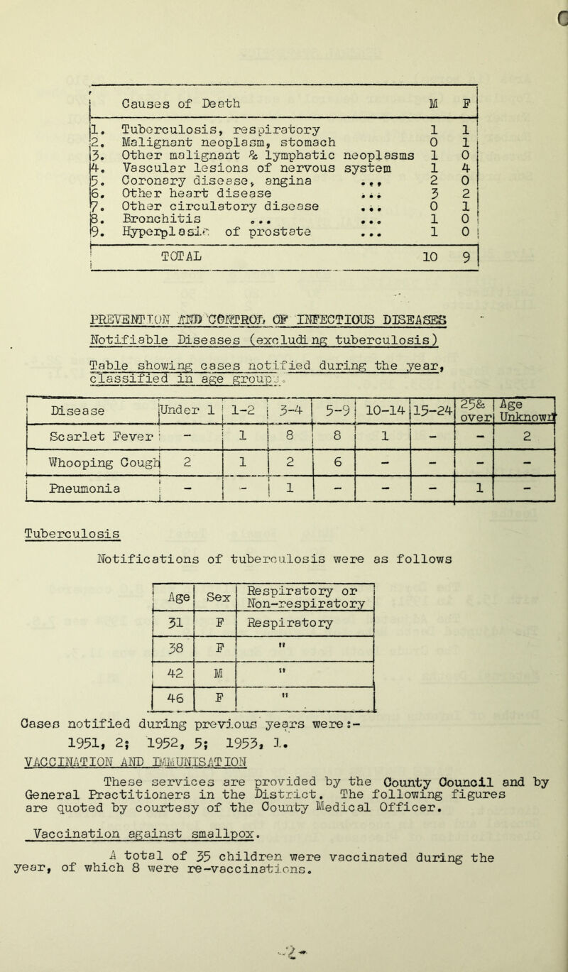 c t Causes of Death M P il. Tuberculosis, respiratory 1 1 2. Malignant neoplasm, stomach 0 1 3. Other malignant % lymphatic neoplasms 1 0 4. Vascular lesions of nervous system 1 4 5. Coronary disease, angina • t 9 2 0 6, Other heart disease * • • 3 2 V. Other circulatory disease • • • 0 1 O 0 Bronchitis • • • 1 0 }y • Hyperplasia of prostate 9 • • 1 0 !' i TOTAL 10 9 PREV3MTT0K /:KP CeffiTBOL Qg EMCTIOUS DISEASES Notifiable Diseases (excluding tuberculosis) Table showing cases riotlfied during the year, classified in age groups. Disease jUnder 1 l 1-2 | 3-4 5-9 10-14 15-24 25& over Age Unknow rf Scarlet Never i 1 8 8 1 - - 2 Whooping Cough) 2 1 2 6 - - - - Pneumonia i - J i i - ! 1 - - 1 - Tuberculosis Notifications of tuberculosis were as follows ] ! Age Sex Respiratory or Non-respiratory 31 P Respiratory 38 P 42 M tt 46 P ■ - If ... . ' , , Gases notified during previous years weres- 1951, 2; 1952, 5; 1955, 1. VACCINATION AND LiM UNIS AT ION These services are provided by the County Council and by General Practitioners in the District. The following figures are quoted by courtesy of the County Medical Officer. Vaccination against smallpox. .A total of 35 children were vaccinated during the year, of which 8 were re-vaccinations. :) -