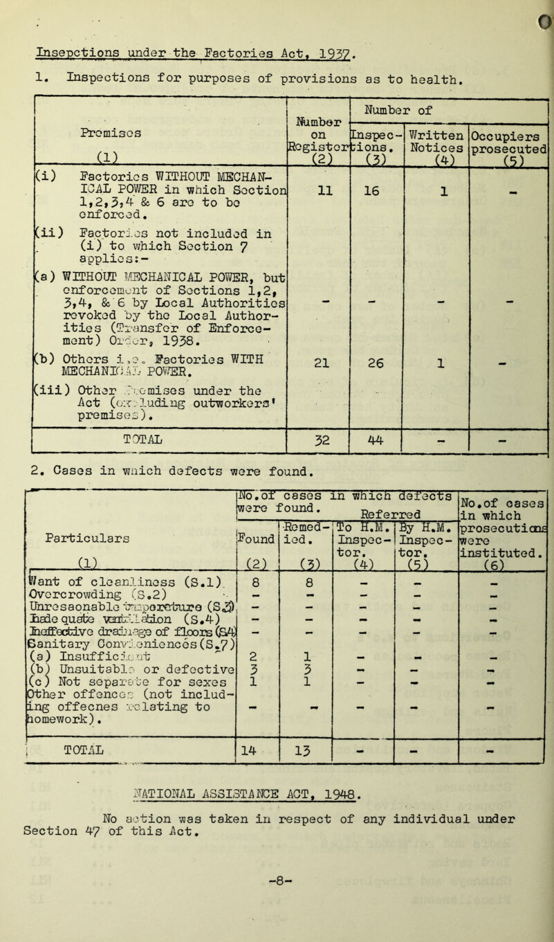 Insertions under the Factories Act, 1957. 1. Inspections for purposes of provisions as to health. Number on Register (2) . Number of Premises a) Enspec- ;ions. (3) Written Notices (4) Occupiers prosecuted (5) (i) Pactories WITHOUT MECHAN- ICAL POWER in which Section 11 16 1 1,2,3,4 & 6 are to he enforced. (ii) Pactories not included in (i) to which Section 7 applies (a) WITHOUT MECHANICAL POWER, but enforcement of Sections 1,2, 3,4, &'6 by Local Authorities • revoked by the Local Author- ities (Transfer of Enforce- ment) Order, 1938. (b) Others i,e« Pactories WITH 21 26 1 MECHANICAL POWER. (iii) Other d emises under the Act (excluding outworkers* premises). TOTAL 32 44 - — 2. Cases in wnich defects were found. Particulars a) No.of cases in which defects wero founa• Referred No.of oases in which prosecutions were instituted. (6) Pound (2) Remed- ied . (3) To H.M. Inspec- tor. (4) By H.M. Inspec- tor. (5) i Want of cleanliness (S.l) 8 8 Overcrowding (S.2) — - — — Unresaonable iroporerbure (S<3) — — — Iiadequafce ventilation (s.4) — — — — Iieffecfcive drainage of floors (&4) — — — — — Sanitary Convlenienccs(S.7) ( a ) Insuffic is nt 2 1 — _ — (b) Unsuitable or defective 3 3 — _i _ (c ) Not separate for sexes 1 1 — — — Other offences (not includ- ing offecnes relating to — — — — mm homework). j TOTAL 14 13 - - - NATIONAL ASSISTANCE ACT, 1948. No action was taken in respect of any individual under Section 47 of this Act. -8-