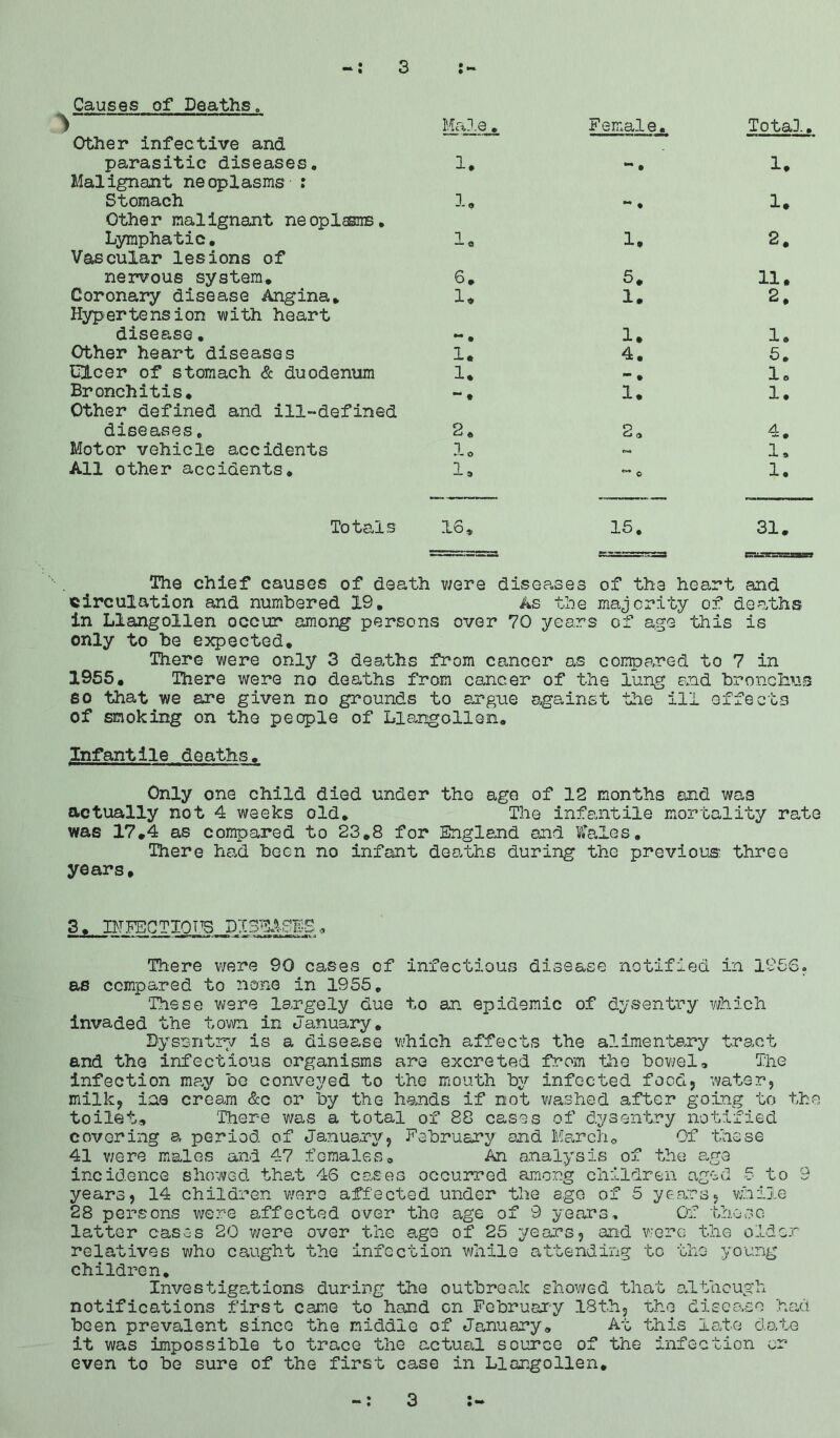 3 Causes of Deaths. Other infective and parasitic diseases. Malignant neoplasms': Stomach Other malignant neoplasms. Lymphatic. Vascular lesions of nervous system. Coronary disease Angina. Hypertension with heart disease, Other heart diseases Ulcer of stomach & duodenum Bronchitis. Other defined and ill-defined diseases. Motor vehicle accidents All other accidents. Male. Female, Total. 1. ’ 1. Totals 16. 15. 31. The chief causes of death were diseases of the heart and circulation and numbered 19. As the majority of deaths in Llangollen occur among persons over 70 years of age this is only to be expected. There were only 3 deaths from canoer as compared to 7 in 1955. There were no deaths from cancer of the lung and bronchus so that we are given no grounds to argue against the ill effects of smoking on the people of Llangollen. Infantile deaths. Only one child died under the age of 12 months and was actually not 4 weeks old. The infantile mortality rate was 17.4 as compared to 23.8 for England and Wales. There had been no infant deaths during the previous three years. 3. IHFECTIQT.B DISEASES. There were 90 cases of infectious disease notified in 1256. as compared to none in 1955. These were largely due to an epidemic of dysentry which invaded the town in January. Dysantry is a disease which affects the alimentary tract and the infectious organisms are excreted from the bowel* The infection may bo conveyed to the mouth by infected food, water, milk, iae cream &c or by the hands if not washed after going to the toilet. There was a total of 88 cases of dysentry notified covering a period of January, February and March* Of these 41 were males and 47 females. An analysis of the age incidence showed that 46 cases occurred among children aged 5 to 9 years, 14 children were affected under the age of 5 years, while 28 persons were affected over the age of 9 years. Of these latter cases 20 were over the age of 25 years, and were the older relatives who caught the infection while attending to the young children. Investigations during the outbreak showed that although notifications first came to hand on February 18th, the disease had been prevalent since the middle of January. At this late date it was impossible to trace the actual source of the infection or even to be sure of the first case in Llangollen. 3
