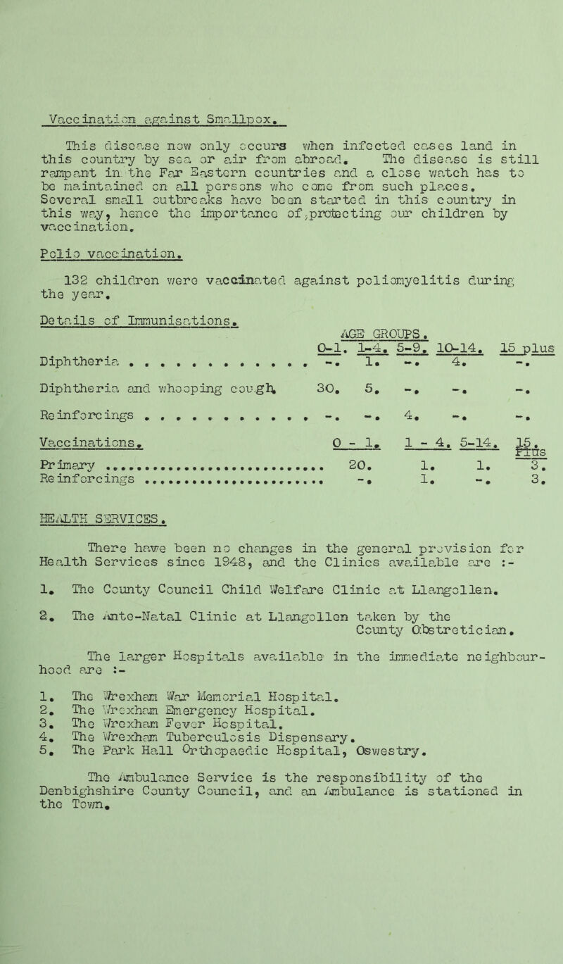 Vaccination against Smallpox. This disease now only occurs when infected cases land in this country by sea or oar from abroad. The disease is still rampant in. the Fox Eastern countries and a close watch has to be maintained on all persons who come from such places. Several smell outbreaks have been started in this country in this way, hence the importance of-protecting our children by vaccination. Polio vaccination. 132 children were vaccinated against poliomyelitis during the year. Details of Immunisations. AGS GROUPS. 0*1. 1—a. 5-9. 10-14. 15 plus Diphtheria ..... • ** t 1. I ft ft 1 ft Diphtheria and who oping cou.gb. 30. 5* ••ft ~ • Reinforcings ft ft ** ft 4. Vaccinations. 0 - 1. 1-4. 5-14. 15. PITTS Primary 20. 1. 1. 3. Reinforcings 1. 3. HEjiLTE SERVICES. There have been no changes in the general provision for Health Services since 1948, and the Clinics available are :- 1* The Ccunty Council Child Welfare Clinic at Llangollen. 2. The ante-Natal Clinic at Llangollen taken by the Ccunty Q.bstretician. The larger Hospitals available in the immediate neighbour- hood are :- 1. The Wrexham War Memorial Hospital. 2. The Wrexham Emergency Hospital. 3. The Wrexham Fever Hospital. 4. The Wrexham Tuberculosis Dispensary. 5. The Park Hall Orthopaedic Hospital, Oswestry. The Ambulance Service is the responsibility of the Denbighshire County Council, and an Ambulance is stationed in the Town*