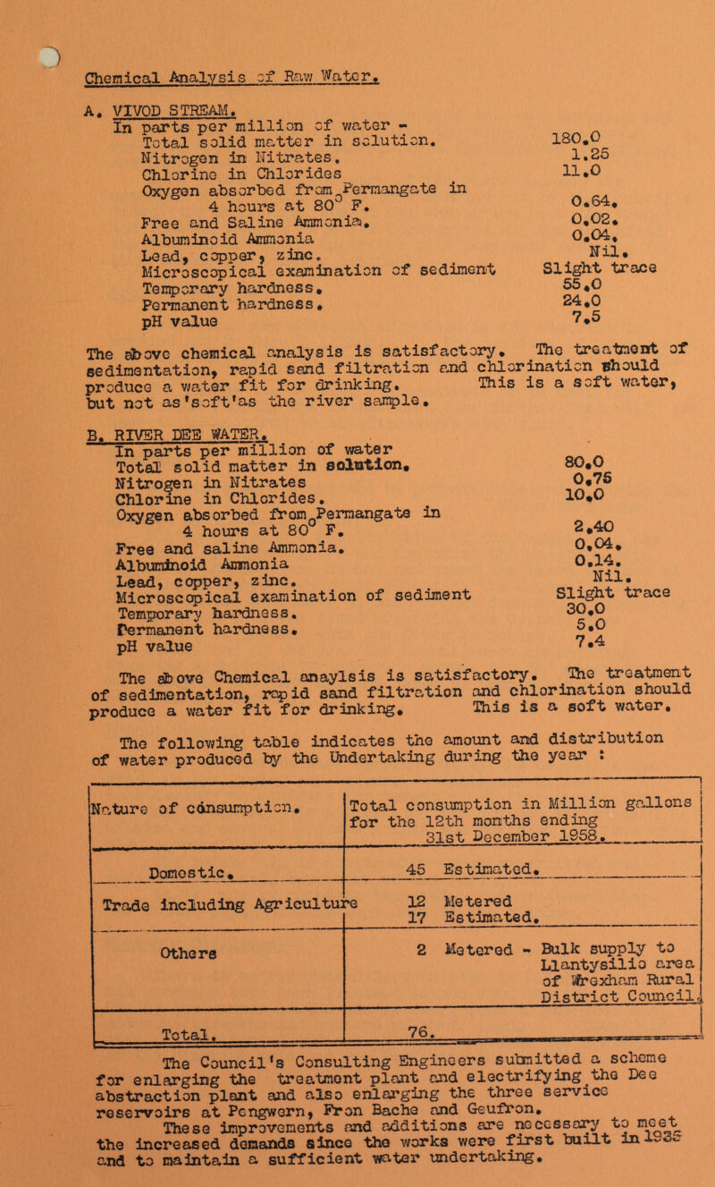 Chemical Analysis of Raw Water, A. VIVOD STREAM, In parts per million of water - Total solid matter in solution. Nitrogen in Nitrates. Chlorine in Chlorides Oxygen absorbed from Permangate in 4 hours at 80 F. Free and Saline Ammonia. Albuminoid Ammonia Lead, copper, zinc. Microscopical examination of sediment Temporary hardness. Permanent hardness. pH value 180.0 1.25 11.0 0.64. 0.02. 0.04. Nil. Slight trace 55.0 24.0 7.5 The above chemical analysis is satisfactory. The treatment of sedimentation, rapid sand filtration and chlorination should produce a water fit for drinking. This is a soft water, but not as’soft’as the river sample. B. RIVER DBS WATER. In parts per million of water Total solid matter in eolation. Nitrogen in Nitrates Chlorine in Chlorides. Oxygen absorbed from Permangate in 4 hours at 80 F. Free and saline Ammonia. Albuminoid Ammonia Lead, copper, zinc. Microscopical examination of sediment Temporary hardness. Permanent hardness. pH value 80.0 0.75 10*0 2.40 0.04. 0.14. Nil. Slight trace 30.0 5.0 7.4 The above Chemical anaylsis is satisfactory. The treatment of sedimentation, rapid sand filtration and chlorination should produce a water fit for drinking. This is a soft water. The following table indicates the amount and distribution of water produced by the Undertaking during the year : Nature of consumption. — ■ '■ ——— — — i Total consumption in Million gallons for the 12th months ending 31st December 1S58. Domestic. 45 Estimated. Trade including Agricultu: 'e 12 Metered 17 Estimated. Others 2 Metered - Bulk supply to Llantysilio area of ftrexham Rural District Council, Total. 76. The Council’s Consulting Engineers submitted a scheme for enlarging the treatment plant and electrifying the Dee abstraction plant and also enlarging the three service reservoirs at Pengwern, Fron Bache and Geufron. These improvements and additions are necessary to meet the increased demands since the works were first built ini~2_ and to maintain a sufficient water undertaking.