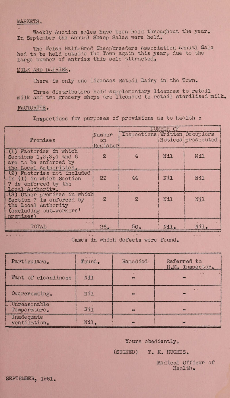 MARKETS. Weekly Auction sales have been held throughout the year* In September the Annual Sheep Sales were held. The Welsh Half-Bred Sheepbreeders Association Annual Sale had to be held outside the Town again this year, due to the large number of entries this sale attracted. MILK AND DAIRIES. Ihere is only one licenses Retail Dairy in the Town. Three distributors hold supplementary licences to retail milk and two grocery shops are licensed to retail sterilised milk. FACTORIES. Inspections for purposes of provisions as to health : - i Humber Premises j on ■Register NUMBER OF j Inspections\Written;Oc cupicrs ] j Notices'prosecuted i ♦ -(1) Factories in which Sections 1,2,3,4 and 6 are to be enforced by the Local Authorities. , 2 4 i Nil ! Nil i 1 j (2) Factories not included in (1) in which Section 7 is enforced by the Local Authority. 22 . 1 44 j Nil | Nil j i -(3) Other premises in whicT Section 7 is enforced by the Local Authority (excluding out-workers* premises) _ _ o 2 j | 2 j Nil 1 Nil \ ! i i j ...... ! 5 TOTAL *! 26. ! - 50. ! Nil. Nil. Cases in which defects were found. Particulars. Found. Remedied . Referred to H.M. Inspector. Want of cleanliness Nil - mm Overcrowding. Nil - mm „ .Unreasonable Temperature. Nil mm - Inade quate < ventilation. Nil. mm Yours obediently, (SIGNED) T. K. HUGHES. Medical Officer of Health. SEPTEMBER, 1961