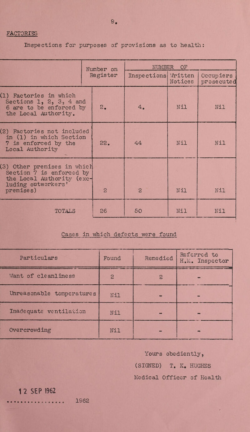 FACTORIES 9, Inspections for purposes of provisions as to health: Number on Register NUMBER OF Inspections Written Notices T Occupiers . prosecuted (l) Factories in which Sections 1, 2, 35 4 and 6 are to be enforced by the Local Authority. 2. 4. Nil Nil (2) Factories not included in (1) in which Section 7 is enforced by the Local Authority 22. 44 Nil Nil (3) Other premises in vdiicl1 Section 7 is enforced by the Local Authority (exc- luding outworkers' premises) 2 2 Nil Nil TOTALS 26 i 50 Nil Nil Cases in which defects were found Particulars ~ Found — Remedied Referred to H.M. Inspector Want of cleanliness 2 2 - Unreasonable temperatures Nil - - Inadequate ventilation Nil - - Overcrowding Nil - Yours obediently, (SIGNED) T. K. HUGHES Medical Officer of Health 12 SEP 1962 c c o m o o e 1962