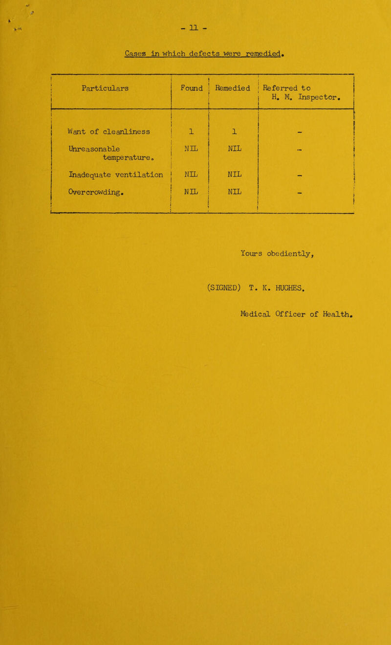 - 11 - Cases in which defects were remedied. Particulars 1 Found Remedied : Referred to H. M. Inspector. ! | Want of cleanliness 1 ! i ■ — Unreasonable temperatureo NIL NIL i Inadequate ventilation NIL NIL s, t Overcrowding. 1 NIL NIL i- \ 1 < . , t Yours obediently, (SIGNED) T. K. HUGHES. Medical Officer of Health