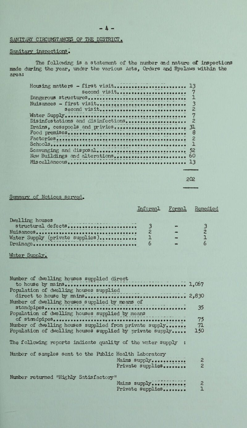 - 4 - SAN IT ART CIRCUMSTANCES OF THE DISTRICT, The following is a statement of the number and nature of inspections made during the year, under the various Acts, Orders and Byelaws within the area: Housing matters - first visit,••••••••13 second visit*7 Dangerous structures,***•*........ 1 Nuisances - first visit...,!.... 3 second visit...,.^.....^.......•••••••••• 2 Water Supply........••••»•..•••••••••,•,•••«•••••••••• 7 Disinfestations and disinfections....,.iH............ 2 Drains, cesspools and privies.31 Food premises..,....,,.......,.^............^.,••••••• 8 Factories2 Schools1 Scavenging and disposal,52 New Buildings and alterations..........♦«<■! 60 Mis cellaneous....I....13 202 Summary of Notices served. Informal Formal Remedied Dwelling houses structural defects.*••••••*... 3 - 3 Nuisances,.,.....,....,...,*,,......,.,...., 2-2 Water Supply (private supplies1 - 1 Drainage 6 - 6 Water Supply. Number of dwelling houses supplied direct to house by mains....................I..................... 1,067 Population of dwelling houses supplied direct to house by nBinsI.,...,..^^.^*.^........,...,..^ 2,830 Number of dwelling houses supplied by means of Population of dwelling houses supplied by means of standpipes.,............,....,...^I.,....il..^..,.75 Number of dwelling houses supplied from private supply...•••. 71 Population of dwelling houses supplied by private supply.,... 150 The following reports indicate quality of the water supply : Number of samples sent to the Public Health Laboratory Mains supply.••••••••••• 2 Private supplies••»••••• 2 Number returned Highly Satisfactory Mains supply.2 Private supplies.......1