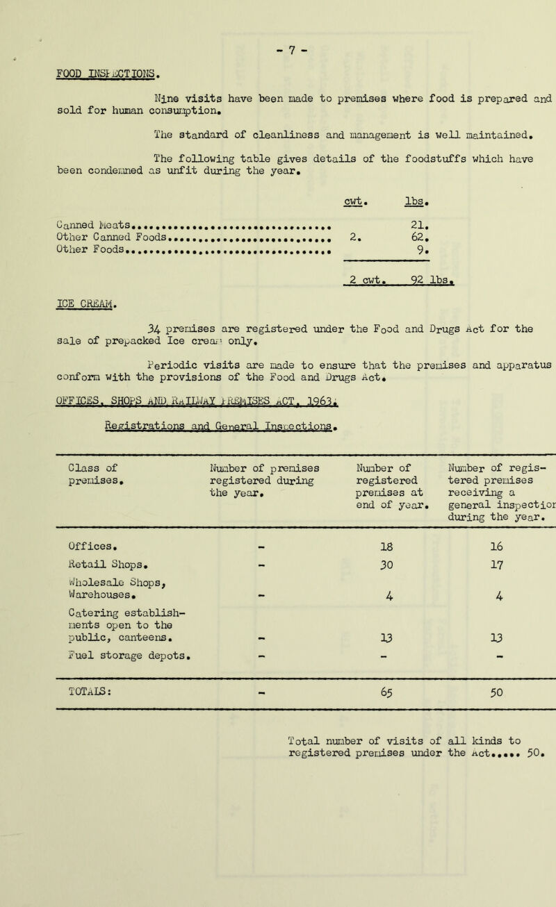 - 7 - FOOD INStACTIONS. Nine visits have been made to premises where food is prepared and sold for human consumption. The standard of cleanliness and management is well maintained. The following table gives details of the foodstuffs which have been condemned as unfit during the year. Canned Meats•••••• Other Canned Foods Other Foods....... cwt. lbs. 21. 2. 62. 9. 2 cwt. 92 lbs. ICE CREAM. 34 premises are registered under the Food and Drugs Act for the sale of prepacked Ice cream only. Periodic visits are made to ensure that the premises and apparatus conform with the provisions of the Food and Drugs Act* OFFICES. SHOPS aND. RhILWaY iREMISES nCTr 1963; Registrations and General Inspections. Class of premises. Number of premises registered during the year. Number of registered premises at end of year. Number of regis- tered premises receiving a general inspectior during the year. Offices. — 18 16 Retail Shops. - 30 17 Wholesale Shops, Warehouses. 4 4 Catering establish- ments open to the public, canteens. 13 13 Fuel storage depots. — - - TOTaIS: - 65 50 Total number of visits of all kinds to registered premises under the Act...*. 50