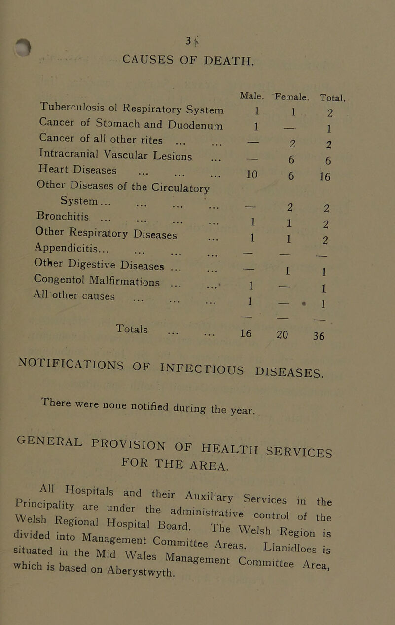 3S CAUSES OF DEATH. Tuberculosis ol Respiratory System Cancer of Stomach and Duodenum Cancer of all other rites Intracranial Vascular Lesions Heart Diseases Other Diseases of the Circulatory System... Bronchitis ... Other Respiratory Diseases Appendicitis... Other Digestive Diseases Congentol Malfirmations All other causes Male. Female. Total. 1 1 2 1 — 1 — 2 2 — 6 6 10 6 16 — 2 2 1 1 2 1 1 2 — 1 1 1 — 1 1 — • 1 Totals 16 20 36 notifications of infectious diseases. There were none notified during the year. GENERAL PROVISION OF HEALTH SERVICES for the area. Principali^°lPreaunderd the'S°rViceS in Welsh Regional Hospital Boar™'1TIk'w^Tr divided into Management Committee Area LI T “ situated in the Mid Wales ‘ Llanidloes is which is based on 1Z^ ^ C°~
