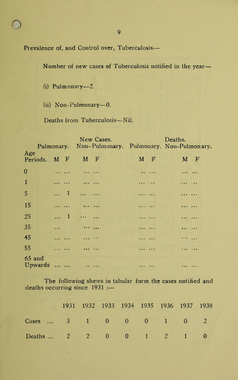 9 Prevalence of, and Control over, Tuberculosis— Number of new cases of Tuberculosis notified in the year— (i) Pulmonary—2. (ii) Non-Pulmonary—0. Deaths from Tuberculosis—Nil. New Cases. Deaths. Pulmonary. Non-Pulmonary. Pulmonary. Non-Pulmonary. Age Periods. MFMF MF MF 0 1 5 ... 1 15 ... 25 ... 1 ••• ... 35 ... ••• ... 45 • • • ... 55 65 and Upwards ...... The following shews in tabular form the cases notified and deaths occurring since 1931 :— 1931 1932 1933 1934 1935 1936 1937 1938 Cases ... 3 1 0 0 0 1 0 2