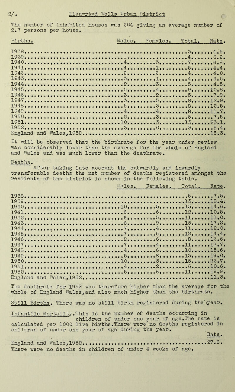 r The number of inhabited houses was 204 giving an average number of 2.7 persons per house. Births, Males. Females. Total. Rate • 1938 1939 1940 1941. .,. 1942 1943. 1944. 1945 1946 , 1947. 1948 1949 1950 , 1951 1952 England and Wales,1952....., It will be observed that the birthrate for the year under review was considerably lower than the average for the whole of England and Wales and was much lower than the deathrate. Deaths. After taking into account the outwardly and inwardly transferable deaths the net number of deaths registered amongst the residents of the district is shown in the following table. hales. Females. Total. Rate. 1958 5 7.5. 1939 13 18.4. 1940 10 5 15 14.6. 1941 6 6 12 10.5. 1942 6 5 11 11,0. 1943 6 9 15 17.2. 1944 7 4 11 12.0. 1945 7 5 12 14.4, 1946. 2 6 8 12.6. 1947 7 4 11 17.7. 1948 4 6 10 15.6. 1949 5. 8 13 19.0. 1950......•».,.«».» •••.•..,«•«.,«,10,...••...5..,,,...15......22.7. 1951 4 2 6 10.6. 1952 5 6 11 19.9. England and Wales, 1952 ..11.3. The deathrate for 1952 was therefore higher than the average for the whole of England Wales,and also much higher than the birthrate. Still Births. There was no still birth registered during thebyear. Infantile Mortality.This is the number of deaths occurring in children of under one year of age.The rate is calculated per 1000 live births.There were no deaths registered in children of under one year of age during the year. Rate. England and Wales, 1952, ...27,6. There were no deaths in children of under 4 weeks of age.