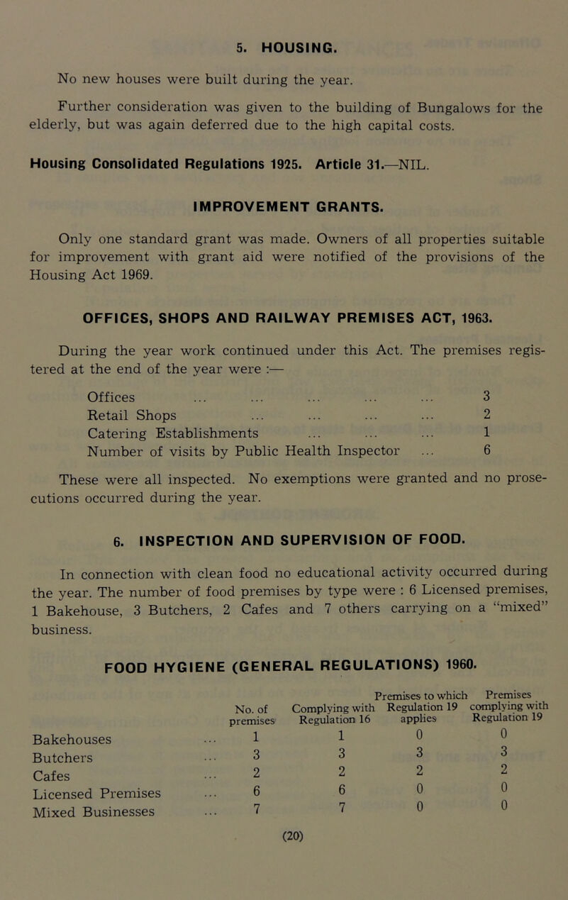 5. HOUSING. No new houses were built during the year. Further consideration was given to the building of Bungalows for the elderly, but was again deferred due to the high capital costs. Housing Consolidated Regulations 1925. Article 31.—NIL. IMPROVEMENT GRANTS. Only one standard grant was made. Owners of all properties suitable for improvement with grant aid were notified of the provisions of the Housing Act 1969. OFFICES, SHOPS AND RAILWAY PREMISES ACT, 1963. During the year work continued under this Act. The premises regis- tered at the end of the year were :— Offices ... ... ... ... ... 3 Retail Shops ... ... ... ... 2 Catering Establishments ... ... ... 1 Number of visits by Public Health Inspector ... 6 These were all inspected. No exemptions were granted and no prose- cutions occurred during the year. 6. INSPECTION AND SUPERVISION OF FOOD. In connection with clean food no educational activity occurred during the year. The number of food premises by type were : 6 Licensed premises, 1 Bakehouse, 3 Butchers, 2 Cafes and 7 others carrying on a “mixed” business. FOOD HYGIENE (GENERAL REGULATIONS) 1960. Premises to which Premises No. of Complying with Regulation 19 complying with premises Regulation 16 applies Regulation 19 Bakehouses 1 1 0 0 Butchers 3 3 3 3 Cafes 2 2 2 2 Licensed Premises 6 6 0 0 A Mixed Businesses 7 7 0 0