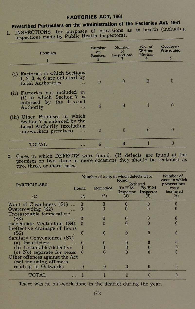 FACTORIES ACT, 1961 Prescribed Particulars on the administration of the Factories Act, 1961 1 INSPECTIONS for purposes of provisions as to health (including ' i „ Kv Pnhlio Health Inspectors). Premises 1 Number on Register 2 Number of Inspections 3 No. of Written Notices 4 Occupiers Prosecuted 5 (i) Factories in which Sections 1, 2, 3, 4, 6 are enforced by Local Authorities 0 0 0 0 (ii) Factories not included in (i) in which Section 7 is enforced by the Local Authority 4 9 1 0 (iii) Other Premises in which Section 7 is enforced by the Local Authority (excluding out-workers premises) 0 0 0 0 TOTAL 4 9 1 0 2. Cases in which DEFECTS were found. (If defects are found at the premises on two, three or more occasions they should be reckoned as two, three, or more cases. Number of cases in which defects were Number of found cases in which PARTICULARS Referred prosecutions Found Remedied To H.M. By H.M. were Inspector Inspector instituted (1) (2) (3) (4) (5) (6) Want of Cleanliness (SI) ... 0 0 0 0 0 Overcrowding (S2) 0 0 0 0 0 Unreasonable temperature (S3) 0 0 0 0 0 Inadequate Ventilation (S4) 0 0 0 0 0 Ineffective drainage of floors (S6) 0 0 0 0 0 Sanitary Conveniences (S7) (a) Insufficient 0 0 0 0 0 (b) Unsuitable/defective 1 1 0 0 0 (c) Not separate for sexes 0 0 0 0 0 Other offences against the Act (not including offences relating to Outwork) 0 0 0 0 0 TOTAL 1 1 0 0 0 There was no out-work done in the district during the year.