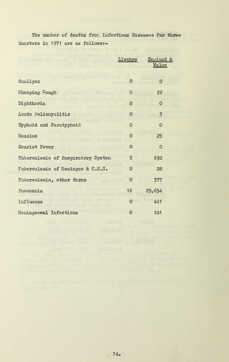 The number of deaths from Infectious Diseases for three Quarters in 1971 are as follows Llwchwr England & Wales Smallpox Whooping Cough Diphtheria Acute Poliomyelitis Typhoid and Paratyphoid Measles Scarlet Fever Tuberculosis of Respiratory System Tuberculosis of Meninges & C.N.S. Tuberculosis, other forms Pneumonia Influenza Meningoccal Infections 0 0 0 22 0 0 0 3 0 0 0 25 0 0 2 692 0 28 0 377 16 29,654 0 441 0 101