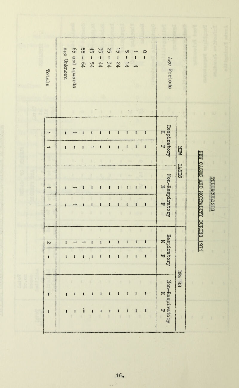 Totals HEW CASES AND MORTALITY DURING 1971