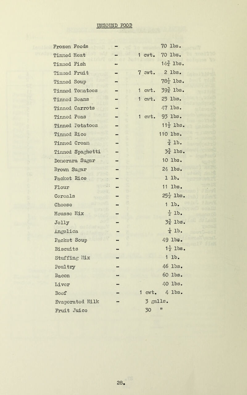 UNSOUND POOD Frozen Foods Tinned Meat Tinned Fish Tinned Fruit Tinned Soup Tinned Tomatoes Tinned Beans Tinned Carrots Tinned Peas Tinned Potatoes Tinned Nice Tinned Cream Tinned Spaghetti Denerara Sugar Brown Sugar Packet Rice Flour Cereals Cheese Mousse Mix Jolly Angelica Packet Soup Biscuits Stuffing Mix Poultry Bacon Liver Beef Evaporated Milk Fruit Juice 70 lbs. 1 cwt. 70 lbs. 14-1 ■ lbs 7 CXft. 2 lbs. 78^ - lbs 1 cwt. 39x lbs 1 cwt. 23 lbs. 47 lbs. 1 cwt. 93 lbs. 111 - lbs 110 lbs. $ lb. 3-4 lbs. 10 lbs. 24 lbs. 1 lb. 11 lbs. 25if lbs. 1 lb. i lb. 3r lbs* i lb. 49 lbs. 1y lbs. 1 lb. 46 lbs. 60 lbs. 40 lbs. 1 cwt. 4 lbs. 3 galls. 30 