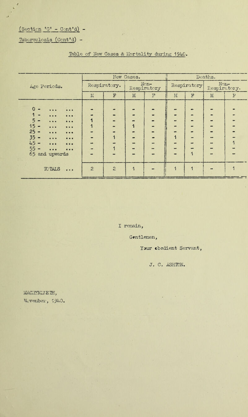 Tuberculosis (Ccnt’d) - Table of New Cases & Mortality during 19-4-0* Age periods. New Cases. Deaths. Respiratory. Non- Re apiratory Respiratory Non- Respiratony- M P M F M F M F 0 - • • • «•» mt. m*- ... m 1— * » • ♦ • • - - - - ~ - - - 5 ~ 4 ♦ • 1 - -  - - - i5 ** ••• ••• 1 - 1 - - - - - 25  «• • ••• - - - - - - - - 35 - . - 1 - - 1 - — — A-5 “ • • * «»* - - — - - — — 1 55 • • • * • • - 1 - - - — — — 65 and upwards — — 1 *■* **■ TOTALS ... 2 rv 4L 1, - - 1 1 - 1 I remain, Gentlemen, Yaur cb^dient Servant, J. C. ASHTON. MACIIYNLT E IFF, November, ' 91-0.