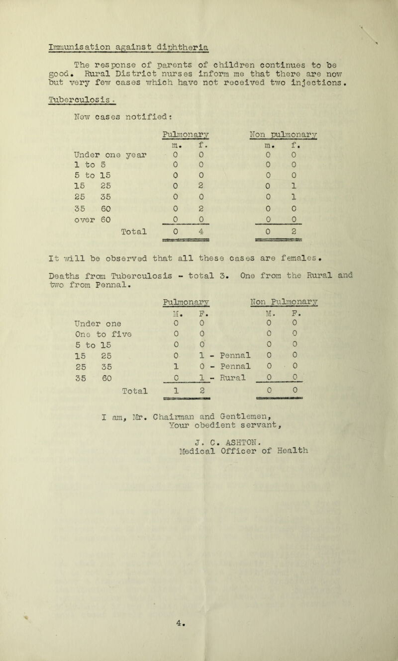 Immunisation against diphtheria The response of parents of children continues to he good. Rural District nurses inform me that there are now hut very few cases which have not received two injections. Tuberculosis. New cases notified: Pulmonary m. f. m. f. Under one year 0 0 0 0 1 to 5 0 0 0 0 5 to 15 0 0 0 0 15 25 0 2 0 1 25 35 0 0 0 1 35 60 0 2 0 0 over 60 0 0 0 0 Total 0 4 0 2 It will he observed that all these cases are females • Deaths from Tuberculosis - total 3. One from the Rural two from Pennal. Pulmonary Non Pulmonary M. F. M. F. Under one 0 0 0 0 One to five 0 0 0 0 5 to 15 0 0 0 0 15 25 0 1 - Pennal 0 0 25 35 1 0 - Pennal 0 0 35 60 0 1 - Rural 0 0 Total 1 2 0 0 I am, Mr. Chairman and G-entlems sn. Your obedient servant t J. C. ASHTON Medical Officer * of Health