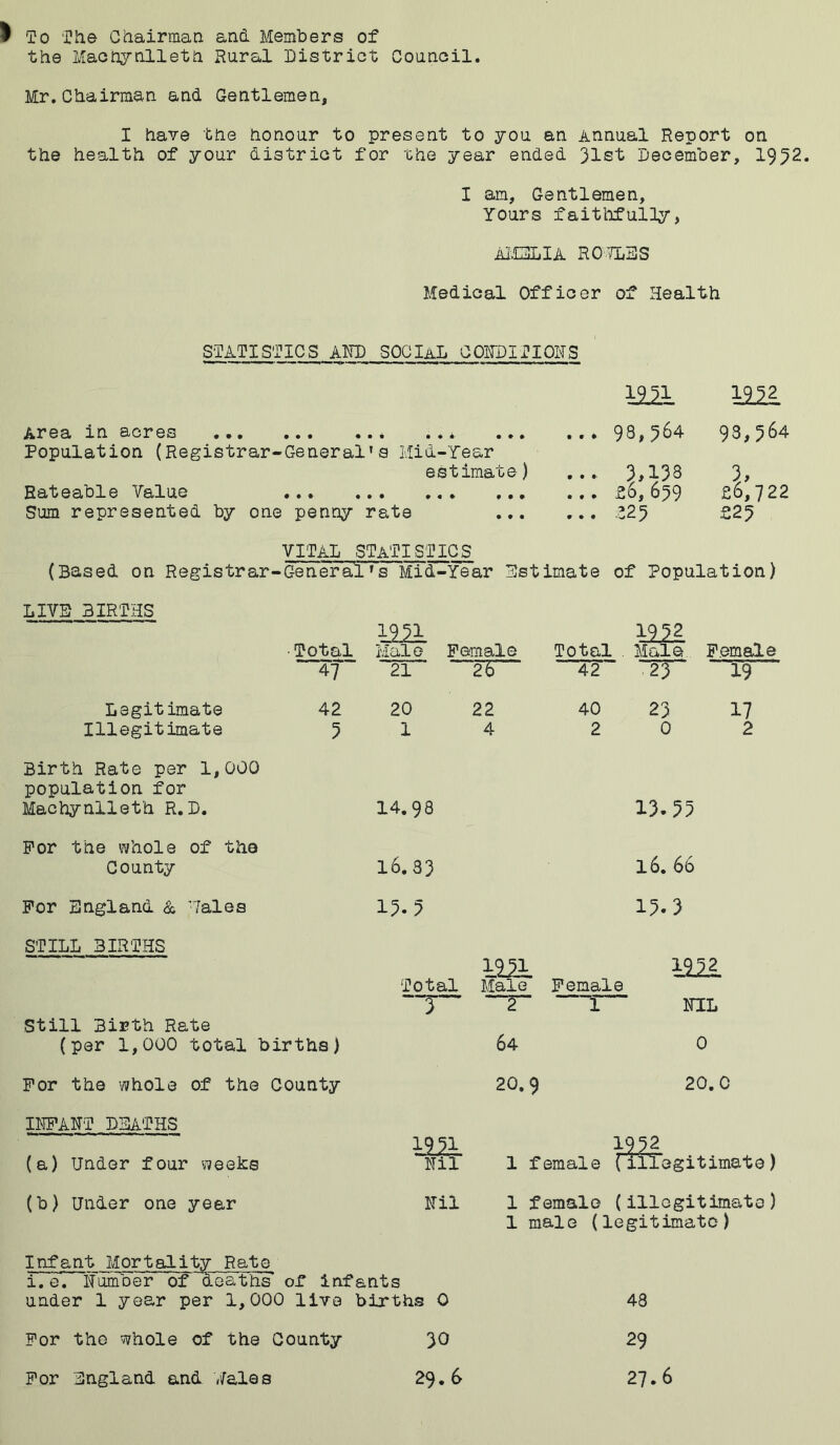 To The Chairman and Members of the Machynlleth Rural District Council. Mr. Chairman and Gentlemen, I have the honour to present to you an Annual Report on the health of your district for the year ended 31st December, 1952. I am, Gentlemen, Yours faithfully, AMELIA R07LBS Medical Officer of Health STATISTICS AND SOCIAL CONDITIONS 1121 1952 Area in acres ... ... Population (Registrar-General’s Mid-Year ... 93,5^4 93,564 estimate) ... 3,133 3, Rateable Value ... £6, 659 £6,722 Sum represented by one penny rate ... ... £25 £25 VITAL STATISTICS (Based on Registrar-General’s Mid-Year Estimate of Population) LIVE BIRTHS 1951 19 52 Total Male Female Total . Male Female 47 21 26 42 23 19 Legitimate 42 20 22 40 23 17 Illegitimate 5 1 4 2 0 2 Birth Rate per 1,000 population for Machynlleth R. D. 14.98 13.55 For the whole of the County 16.33 16. 66 For England A ’Tales 15.5 15.3 STILL BIRTHS im. mi Total Male Female 3 2  1 NIL Still Birth Rate (per 1,000 total births) 64 0 For the whole of the County 20.9 20.0 INFANT DEATHS 1951 W2 (a) Under four weeks Nil 1 female (illegitimate) (b) Under one year Nil 1 female (illegitimate) 1 male (legitimate) Infant Mortality Rate i.e. Number of deaths of infants under 1 year per 1,000 live births 0 48 For the whole of the County 30 29 For England and Nalas 29. 6 27.6