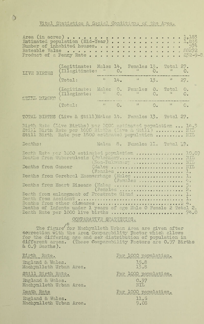 Vital Statistics 8c Social Conditions of the Area, Area (in acres) ....... Estimated population (Mid-Year) . , Humber of inhabited houses. . , Rateable Value Product of a Penny Rate c • o o • ® B O 0 ? ft 9 0 0 0 13 • 1,183 LIVE BIRTHS r ’ rn*TT *7 ^ *> t~> rr.xrr .n J. 4..►' id JUu..4 if; (Legitimatei (Illegitimate (Totalg (Legitimates Males 0 (Illegimateg ;; 0. ( \ ^ ^ (Totals i; 0, 0 © 0 0 c o 6 ft 0 0 0 * 0 C4J/’ 14, 0. Females »? 13. 0. Total 27. 0. 14. 15 13. s? 27. 0. Females 0. Total 0. 374 2-9* 0. 0. 0. 0. TOTAn BIRTHS (Live 8c Still )Males l'b Pennies 13. Total 27. Birth Rate (Live Births) per 1000 estimated population , 14.3 Still Birth Rate per 1000 Births (.Live & Still) 1TIL Still Birth Rate per 1D00 estimated, population .......... NIL Deaths g Males 8e Females Total 19 Death Rate per 1000 estimated population e.........., „* ,«» 10.09 Deaths from Tuberculosis (Pulmonary* e.««-,«,i 9. NIL V lO.-l1*!- ll-L- .1' jfX Z'.l Hj-xj Deaths from Cancer (Males NIL (l emales ...........e.........,*.. 0 Deaths from Cerebral Haemorrhage (Males .................. 1. (iem.cxleiD $ . 2, 1 Deaths from Heart Disease (Males ...... , (Females' Death from enlargment of Prostrate Gland Death from Accident .................... Deaths from other diseases ........ Deaths of Infants under 1 years of age Male 0 Female 2 Total 2. Death Rote per 1000 live births 74.0 VOQB&COOeo 0 99096 9 00000000001.0000 0 0 OOOOO0CC0OO 00046006600 0 0 0 6 9 0 9 9 0 OOOCOOCO -i- 9 1L . COMPARATIVE STATISTICS s ./ J? The figure for Machynlleth Urban Area are given after correction with the area. OomparabiMty Factor which allows 3?or the differing age and sen distribution of population in different areas. (These Comparability Factors are 0.97 Births & 0.9 Deaths). Birth Rate. England 8c Wales. Machynlleth Urban Area. Still Birth Rate. England 8c Wales. Machynlleth Urban Area. Death Rate Per 1000 population. 13.8 13 *8 Per 1000 population. 0.37 NIL Per. 1000 population, llaS 9.08 England 8c Wales. Machynlleth Urban Area.