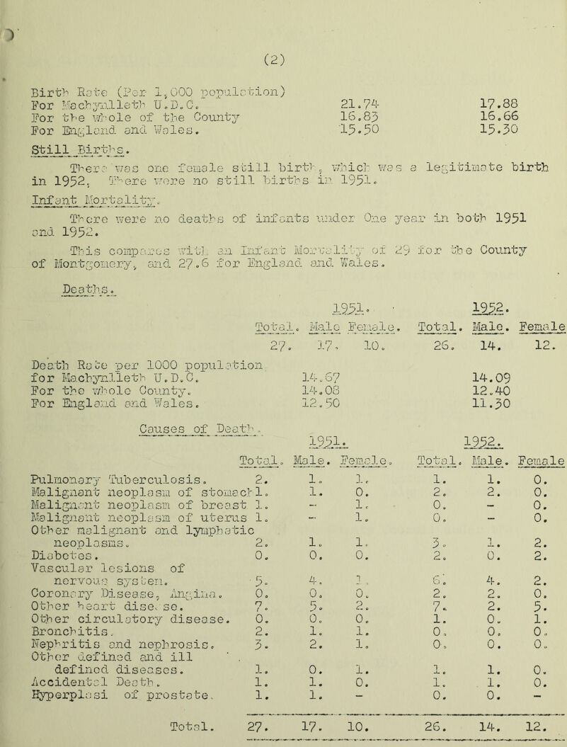 y (2) Birth Rate (Per !> 000 pop For Ms. ch ynl 1 e th U. D. C. diction) 21.7 4 17.88 For the whole of the County 16.8p 16.66 For England and Wales. 15.50 15.50 Still Births. Thera'was one fema1e still hirth( which was a legitimate birth in 1952. QRere were no still birth s in 1951. Infant Mortality. There were no deaths of infant s under One y ear in both 1951 and 1952. This compares wit], a. n Infant I [orrality oi 2 9 for th e County of Montgomery* and 27.0 f or England . and Wales. Deaths. 1251• ■ 125.2. Total. Male Fema_l_q, Total. Male. Female 27. 17- 10. 26. 14. 12. Death Rate per 1000 popul for Machynlleth U.D.C. at ion. 14.67 14.09 For the whole County. 14.08 12.40 For England and Wales. 12.60 11.50 Causes of Death. 1951. 1952-, Total. Male. Female. Total. Mole. Female Pulmonary Tuberculosis. 2. 1. 1. 1. 1. 0. Ma 1 ignant neop 1 a sra of stomach 1. 1. 0. 2. 2. 0. Malignant neoplasm of bre 0 ri ”| do 0 i-o 1. 0. — 0. Malignant neoplasm of uterus 1. Other malignant and lymphatic 1. 0. — 0. neoplasms„ 2. 1. 1, 7 5. 1 2- • 2. Diabetes. Vascular lesions of 0. 0. 0. 2. 0. 2. nervous systen. ' 5. 4, 2 . 6. 4. 2. Coronary Disease, Angina. 0. 0. 0. 2. 2. 0. 01her h e art disease. n ( ° 5. 2. 7. 2. 5. Other circulatory disease 0. 0. 0. 1. 0. 1. Bronchitis, 2. 1. 1. 0. 0. 0. Nephritis and nephrosis. Other defined and ill 3. 2. 1. 0. 0. 0. defined diseases. 1. 0. I. 1. 1. 0. Accidental Death. 1. 1. 0. 1. . 1. 0. Hyperplasi of prostate. 1. 1. 0. 0. — Total. 27. 17. 10. 26. 14. 12.