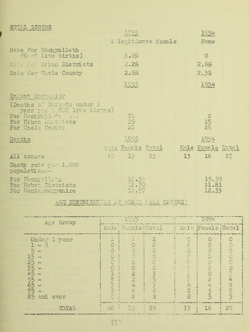 STILL BIRTHS 1954- 1 legitimate female Hone Rate for (% of Machynlleth live births) 5. S% 0 Pete, too Jr ban Bis tri c t s 2.2% 2.6% Rate for Whole County 2.6% 2.5% 1255 1954- Infant Martality (Deaths of Infants under 1 year par 1.000 live bir Dor Machynll )th a ^ •Alx JO j 71 0 For Urban Districts 25 15 For Whole County 28 26 Deaths 1955 195.4 Male Female Total Male Female Total All causes 10 15 25 13 16 OQ 4- y Death rate per 1.000 population:- F o r Ma chy r 11 e th 13.59 15.59 For Urban Districts 12.70 11.81 For Mont go rnerysh ire 12.5) 12.53 AGS DISTRIBUT I0U Ar. l1 DEATH (ALL CAUSES) Age Group 1955 •l 1954- Male i Female Total | Male |F era ale \ Total , r ■' .. Under 1 year 1 2 i 0 0 0 1 - 5 0 0 0 ] c 0 0 5 - 0 0 0 0 ! 0 0 15 - 0 0 0 c ! 0 0 j 25 -- 0 0 0 » 0 0 0 i 35 - 0 0 0 ( - 0 \ ^ ; cl. 0 i 4-5 - 1 2 3 ! a- 0 3 i 55 - 3 2 5 | 2 i 2 4 65 *- 3 IL 7 * 4- ; 4 8 S 75 - 2 4- 6 ! 2 i 5 7 1 85 and over C r*, d 2 ‘ 2 3 • 5 ; TOTAL 10 — .y 25 13 5 16 ■ 29 ! ■