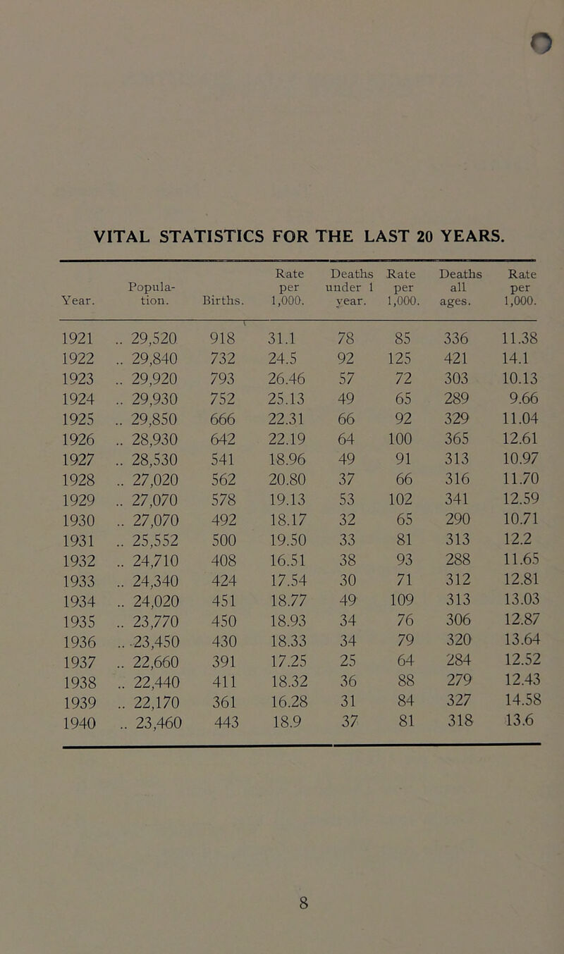 VITAL STATISTICS FOR THE LAST 20 YEARS. Year. Popula- tion. Births. Rate per 1,000. Deaths under 1 year. Rate per 1,000. Deaths all ages. Rate per 1,000. 1921 .. 29,520 V 918 31.1 78 85 336 11.38 1922 .. 29,840 732 24.5 92 125 421 14.1 1923 .. 29,920 793 26.46 57 72 303 10.13 1924 .. 29,930 752 25.13 49 65 289 9.66 1925 .. 29,850 666 22.31 66 92 329 11.04 1926 .. 28,930 642 22.19 64 100 365 12.61 1927 .. 28,530 541 18.96 49 91 313 10.97 1928 .. 27,020 562 20.80 37 66 316 11.70 1929 .. 27,070 578 19.13 53 102 341 12.59 1930 .. 27,070 492 18.17 32 65 290 10.71 1931 .. 25,552 500 19.50 33 81 313 12.2 1932 .. 24,710 408 16.51 38 93 288 11.65 1933 .. 24,340 424 17.54 30 71 312 12.81 1934 .. 24,020 451 18.77 49 109 313 13.03 1935 .. 23,770 450 18.93 34 76 306 12.87 1936 .. 23,450 430 18.33 34 79 320 13.64 1937 .. 22,660 391 17.25 25 64 284 12.52 1938 .. 22,440 411 18.32 36 88 279 12.43 1939 .. 22,170 361 16.28 31 84 327 14.58 1940 .. 23,460 443 18.9 37 81 318 13.6