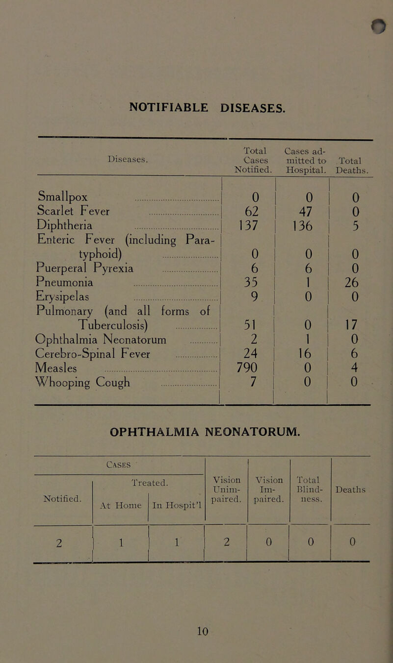 NOTIFIABLE DISEASES. Diseases. Total Cases Notified. Cases ad- mitted to Hospital. Total Deaths. Smallpox 0 0 0 Scarlet Fever 62 47 0 Diphtheria 137 136 5 Enteric Fever (including Para- typhoid) o 0 0 Puerperal Pyrexia 6 6 0 Pneumonia 33 1 26 Erysipelas 9 0 0 Pulmonary (and all forms of Tuberculosis) 51 0 17 Ophthalmia Neonatorum 2 1 0 Cerebro-Spinal Fever 24 16 6 Measles 790 0 4 Whooping Cough 7 I 0 0 OPHTHALMIA NEONATORUM. Cases Treated. Vision Vision Total Unim- Im- Blind- Deaths Notified. At Home In Hospit’l paired. paired. ness. 2 1 1 2 0 o 0