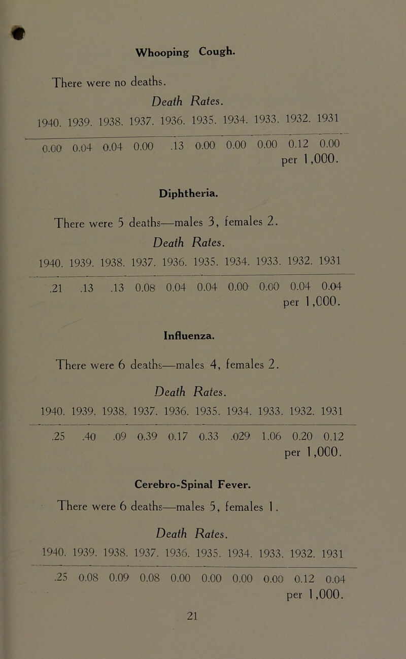 Whooping Cough. There were no deaths. Death Rates. 1940. 1939. 1938. 1937. 1936. 1935. 1934. 1933. 1932. 1931 0.00 0.04 0.04 0.00 .13 0.00 0.00 0.00 0.12 0.00 per 1 ,000. Diphtheria. There were 5 deaths—males 3, females 2. Death Rates. 1940. 1939. 1938. 1937. 1936. 1935. 1934. 1933. 1932. 1931 .21 .13 .13 0.08 0.04 0.04 0.00 0.00 0.04 0.04 per 1,000. Influenza. There were 6 deaths—males 4, females 2. Death Rates. 1940. 1939. 1938. 1937. 1936. 1935. 1934. 1933. 1932. 1931 .25 .40 .09 0.39 O'. 17 0.33 .029 1.06 0.20 0.12 per 1,000. Cerebro-Spinal Fever. There were 6 deaths—males 5, females 1 . Death Rates. 1940. 1939. 1938. 1937. 1936. 1935. 1934. 1933. 1932. 1931 .25 0.08 0.09 0.08 0.00 0.00 0.00 0.00 0.12 0.04 per 1 ,000.